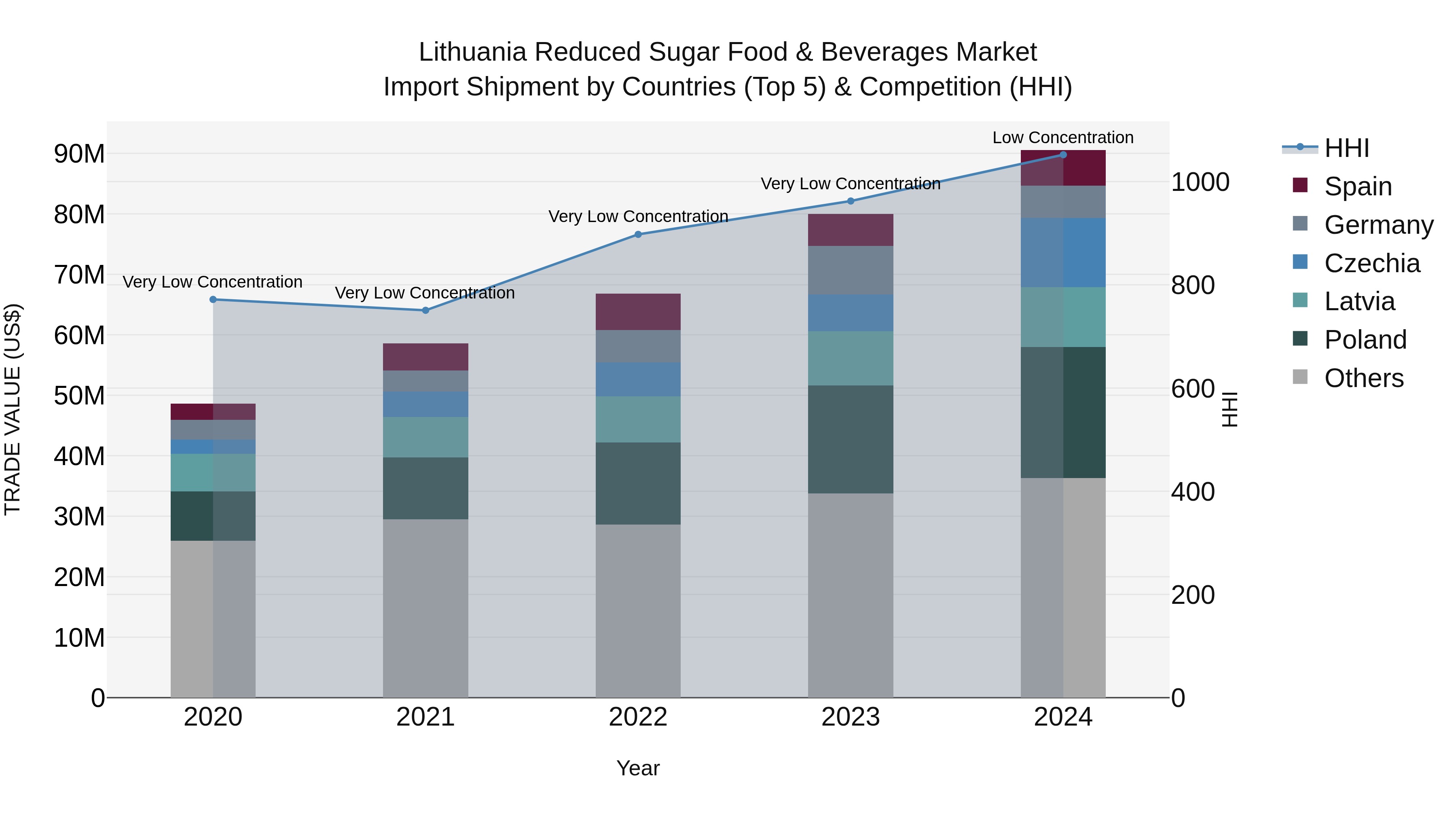 Lithuania Reduced Sugar Food & Beverages Market Top 5 Importing Countries and Market Competition (HHI) Analysis