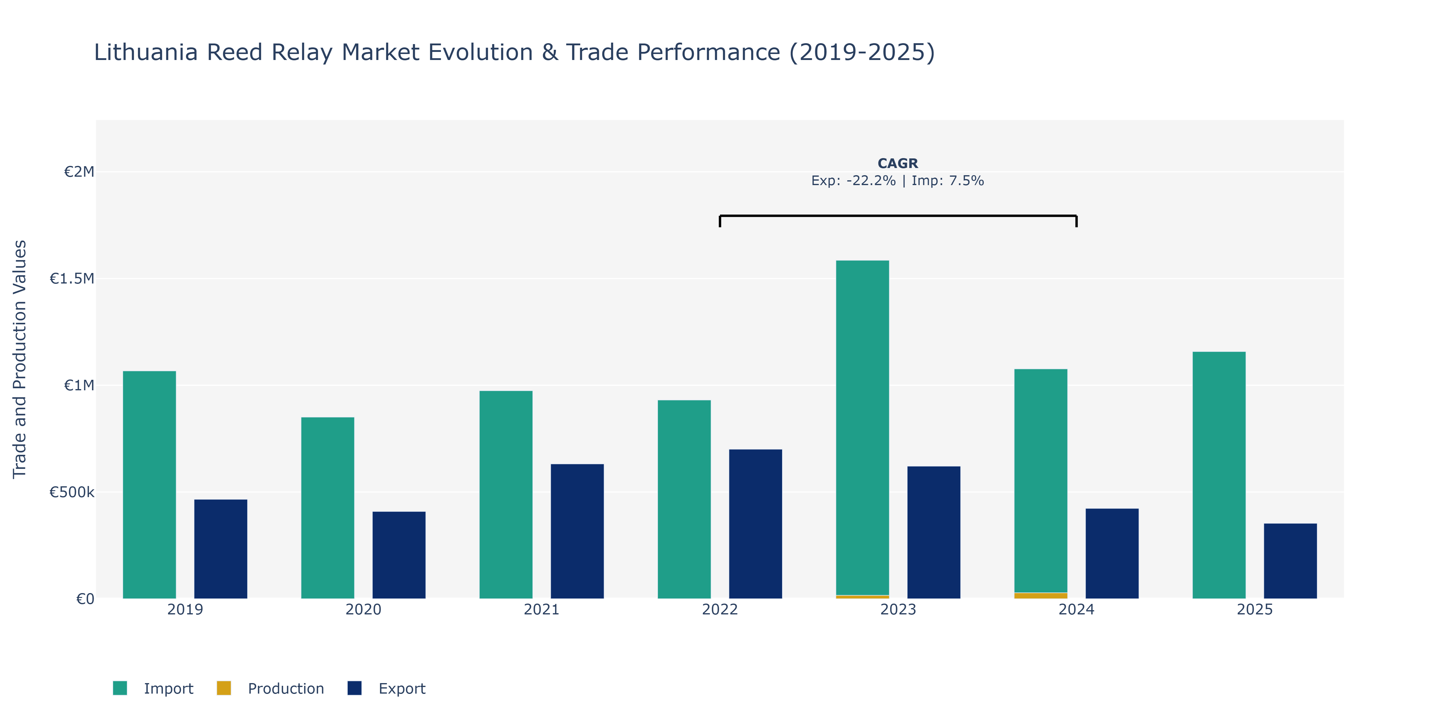 Lithuania Reed Relay Market: Production & Trade Performance (2019-2025)