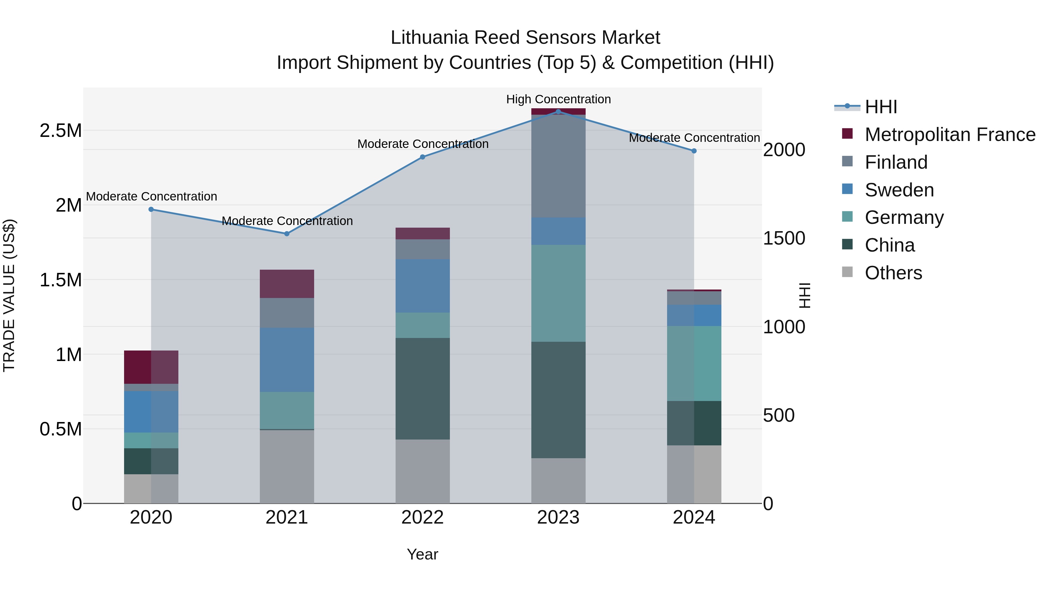 Lithuania Reed Sensors Market Top 5 Importing Countries and Market Competition (HHI) Analysis
