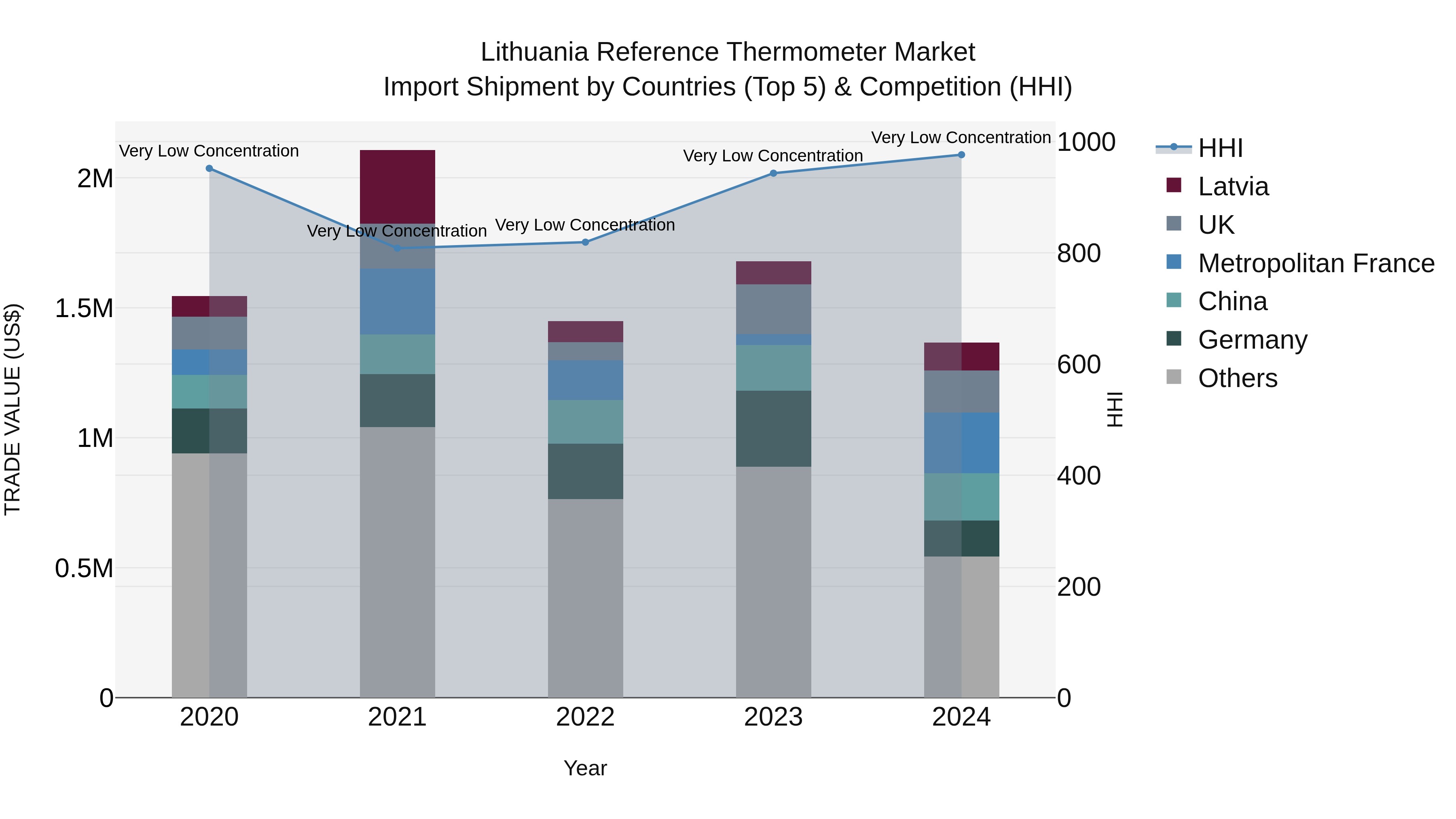 Lithuania Reference Thermometer Market Top 5 Importing Countries and Market Competition (HHI) Analysis