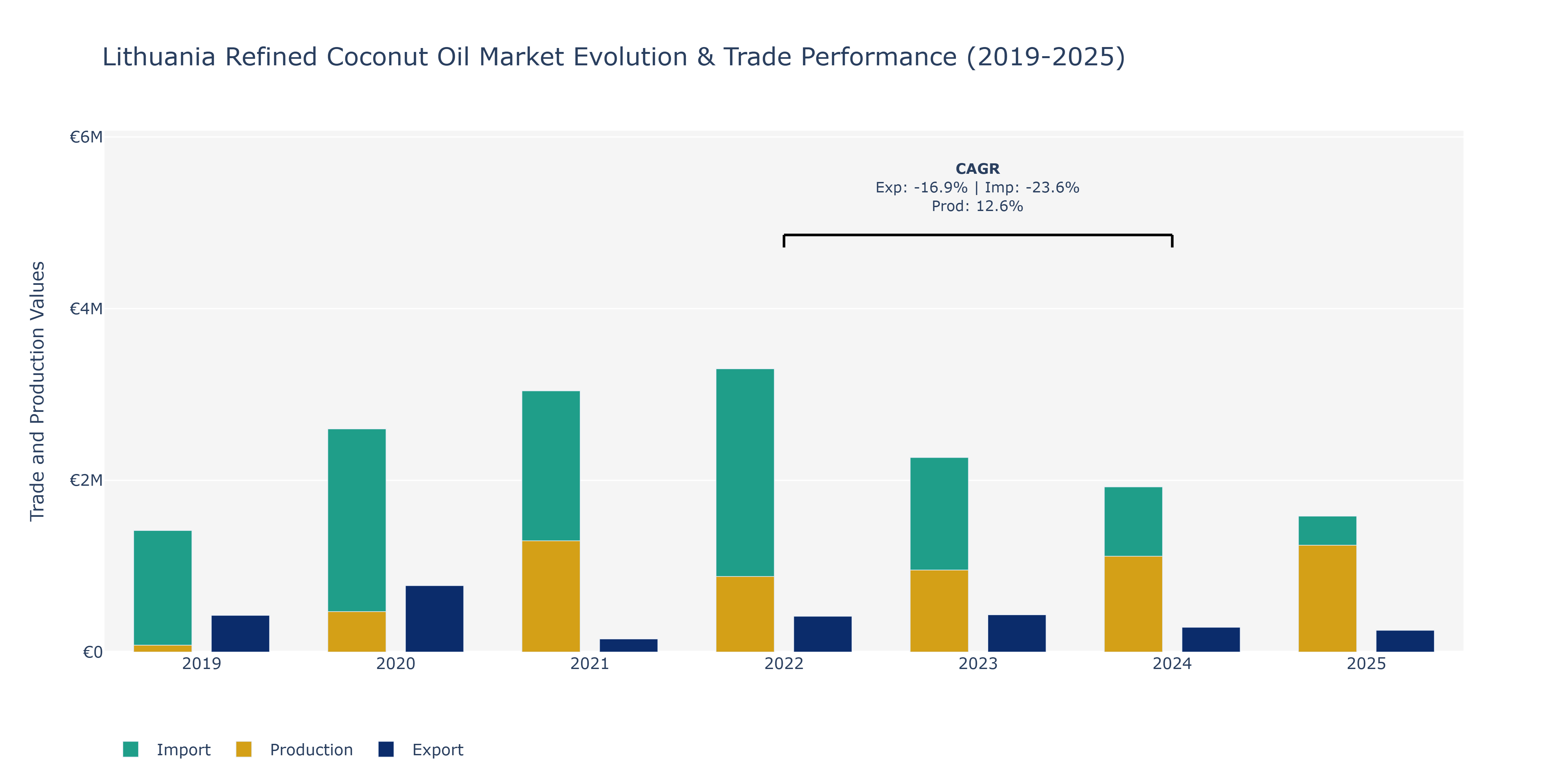 Lithuania Refined Coconut Oil Market: Production & Trade Performance (2019-2025)