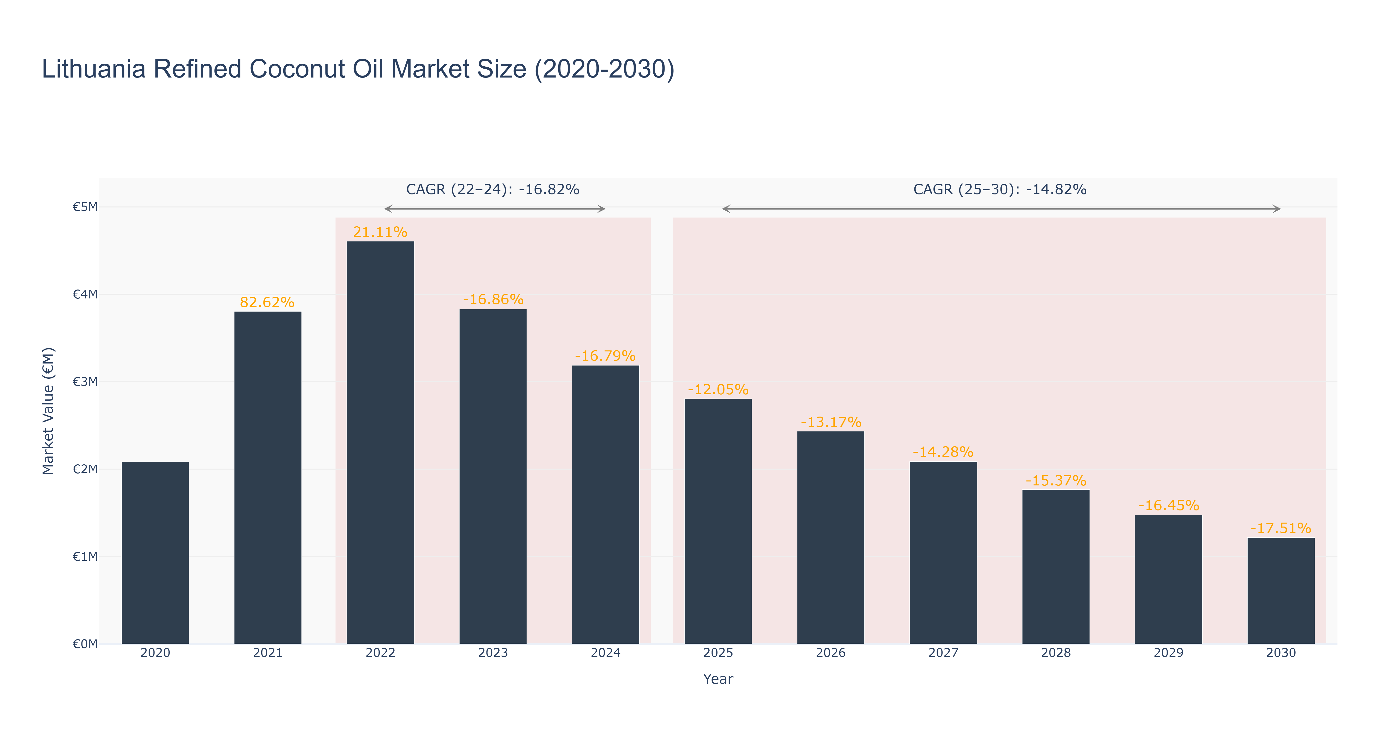 Lithuania Refined Coconut Oil Market Size (2020-2030)