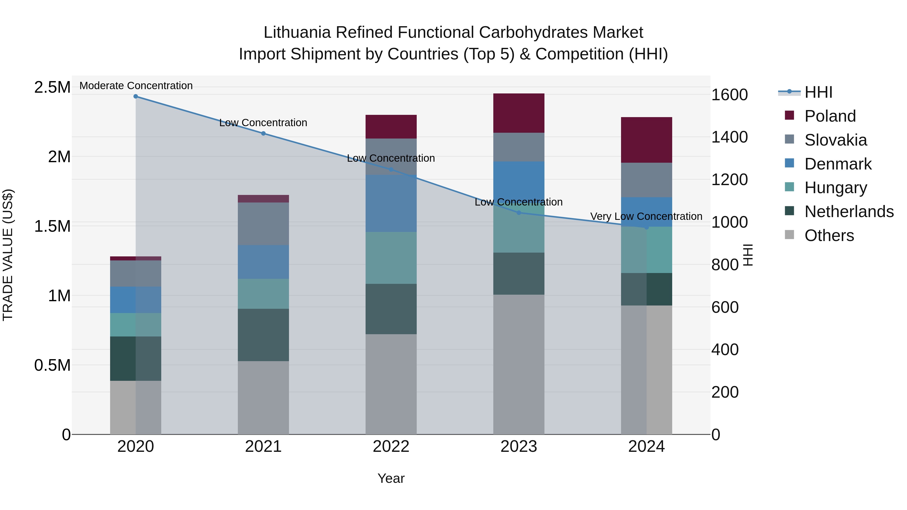 Lithuania Refined Functional Carbohydrates Market Top 5 Importing Countries and Market Competition (HHI) Analysis