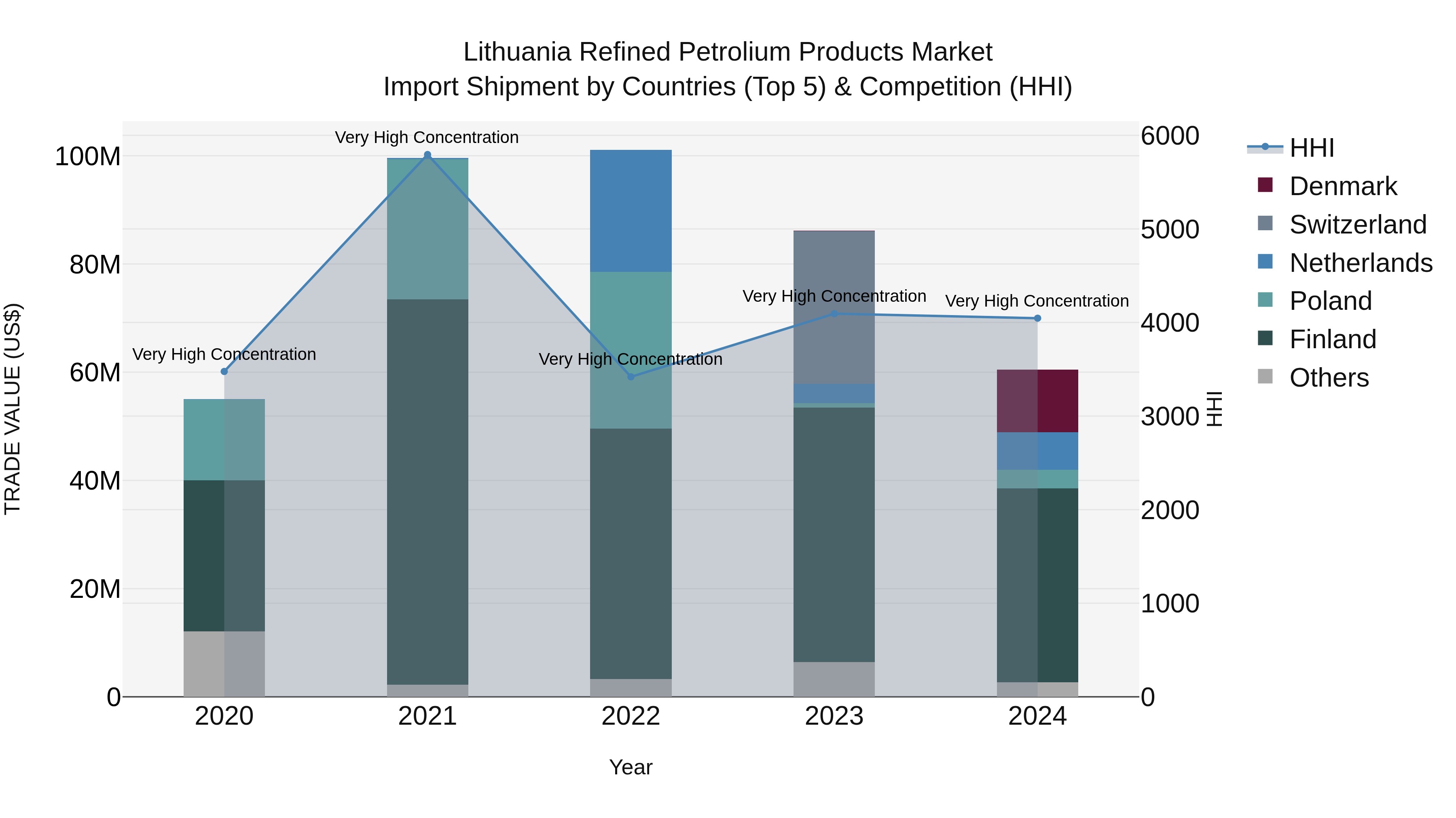 Lithuania Refined Petrolium Products Market Top 5 Importing Countries and Market Competition (HHI) Analysis