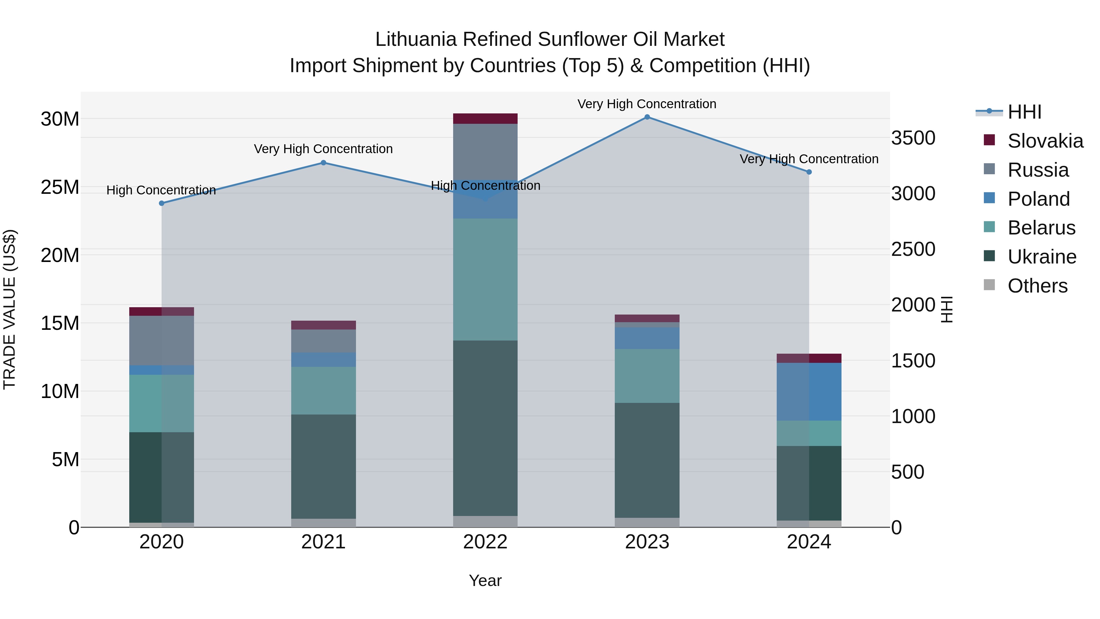 Lithuania Refined Sunflower Oil Market Top 5 Importing Countries and Market Competition (HHI) Analysis