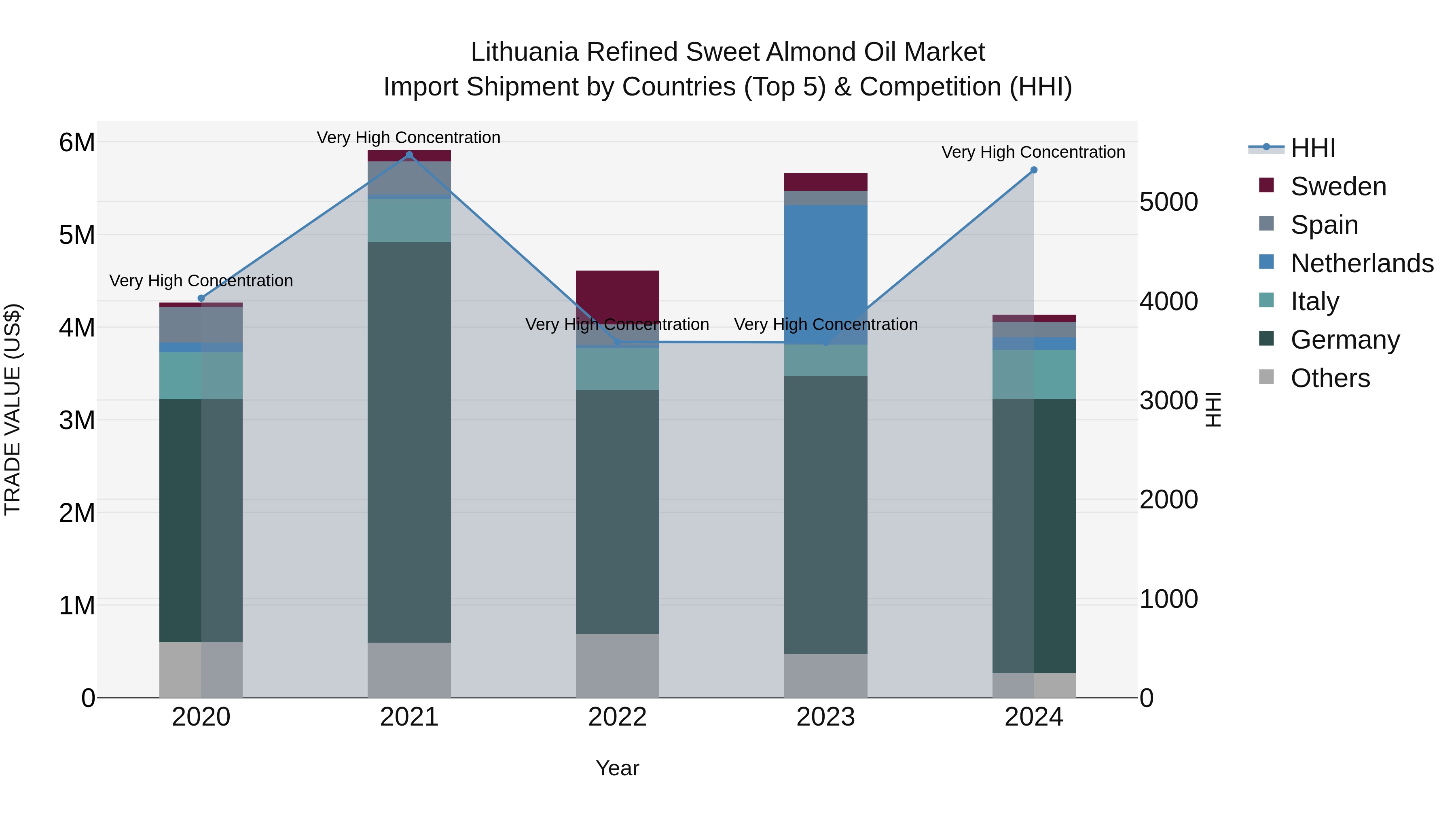 Lithuania Refined Sweet Almond Oil Market Top 5 Importing Countries and Market Competition (HHI) Analysis