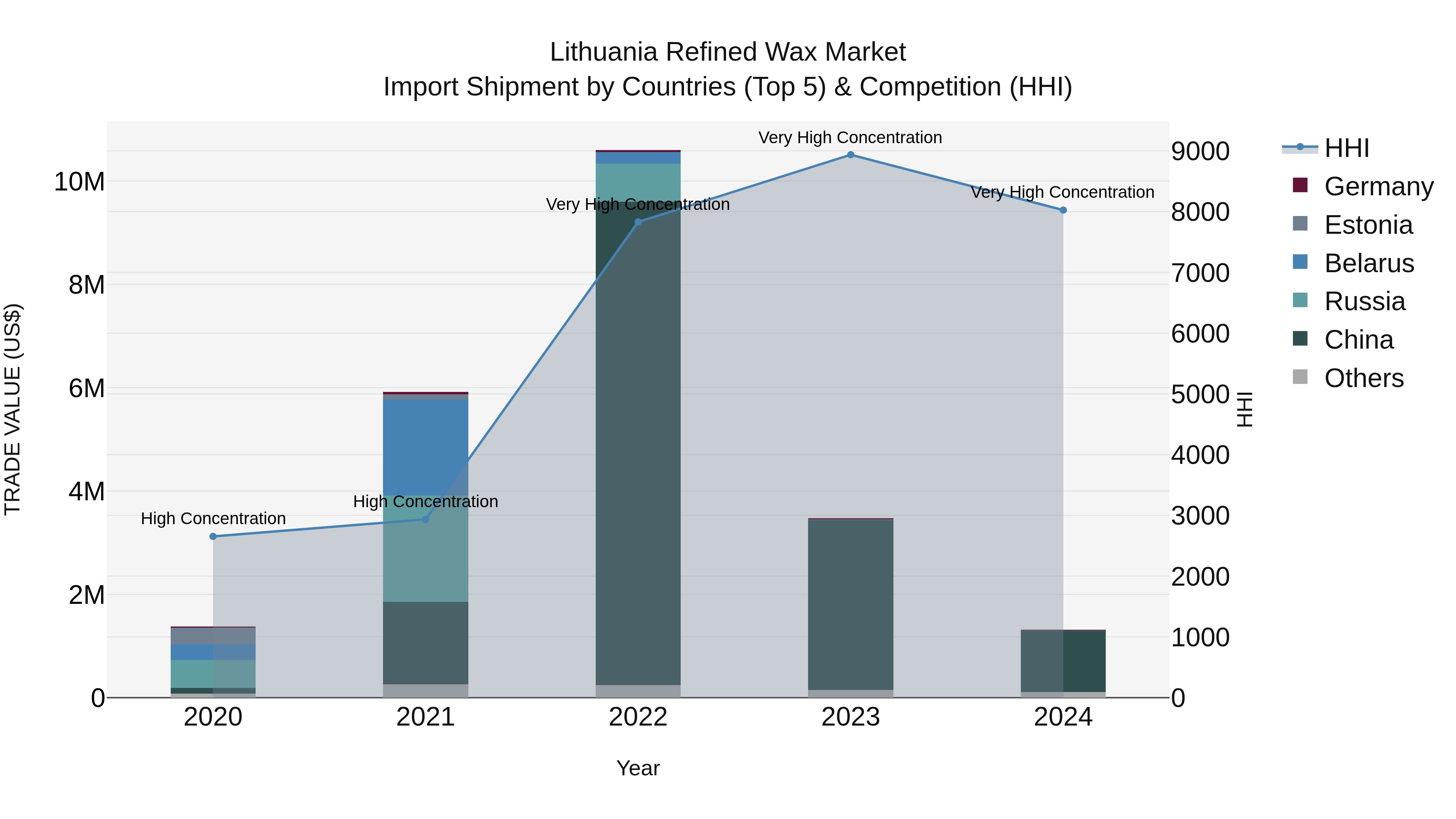 Lithuania Refined Wax Market Top 5 Importing Countries and Market Competition (HHI) Analysis