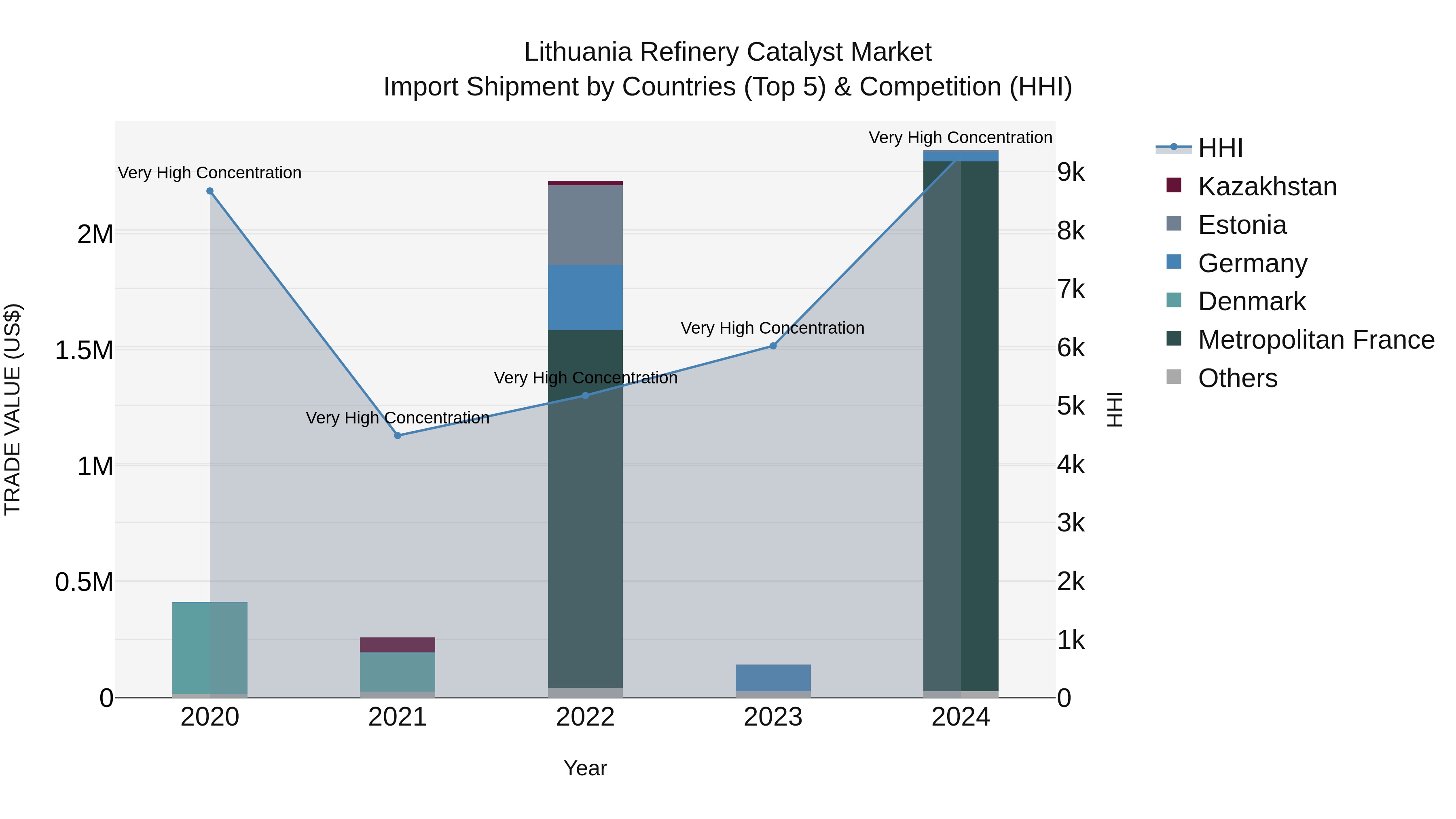 Lithuania Refinery Catalyst Market Top 5 Importing Countries and Market Competition (HHI) Analysis