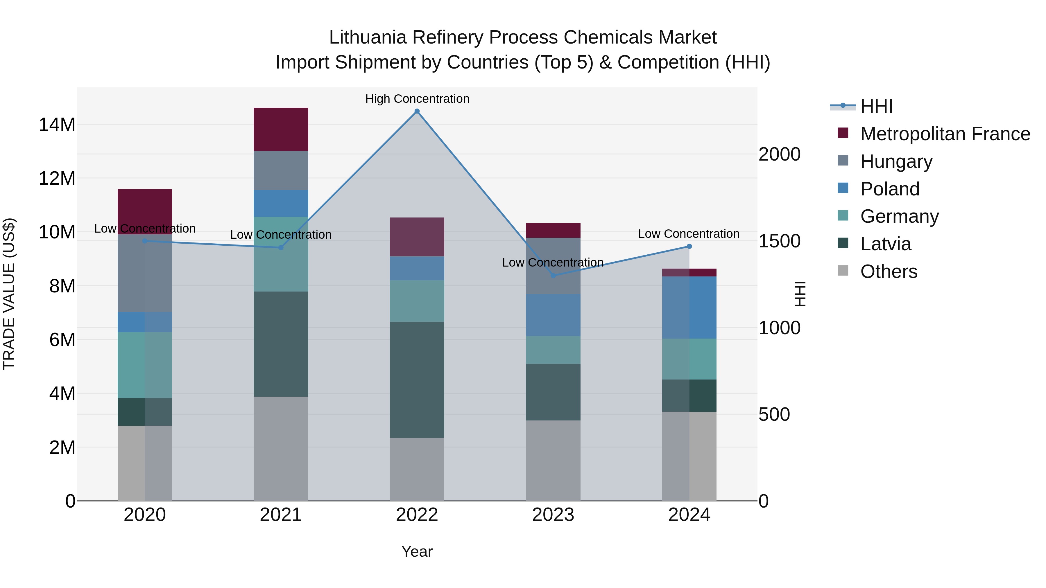 Lithuania Refinery Process Chemicals Market Top 5 Importing Countries and Market Competition (HHI) Analysis