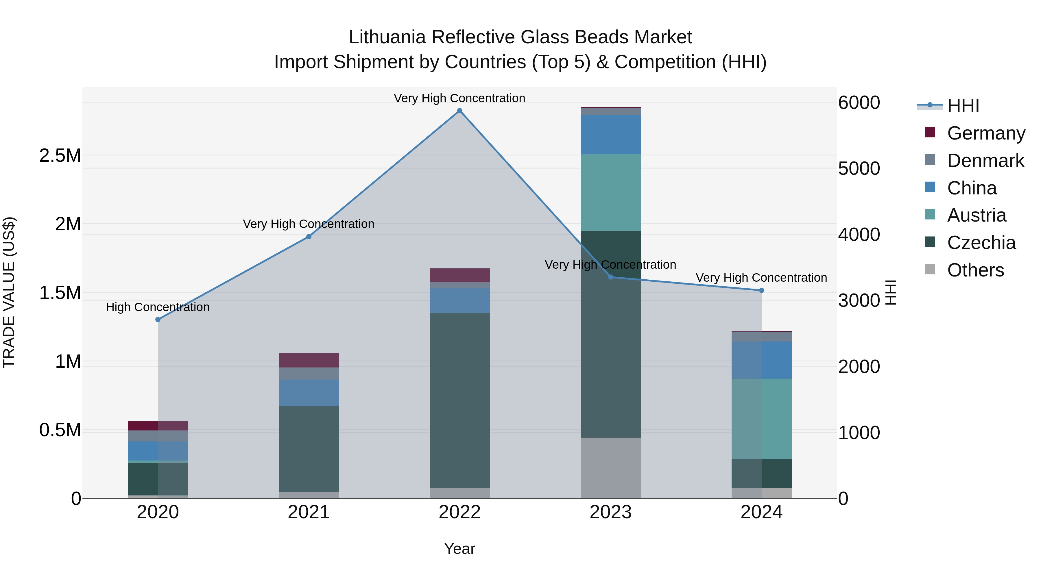 Lithuania Reflective Glass Beads Market Top 5 Importing Countries and Market Competition (HHI) Analysis