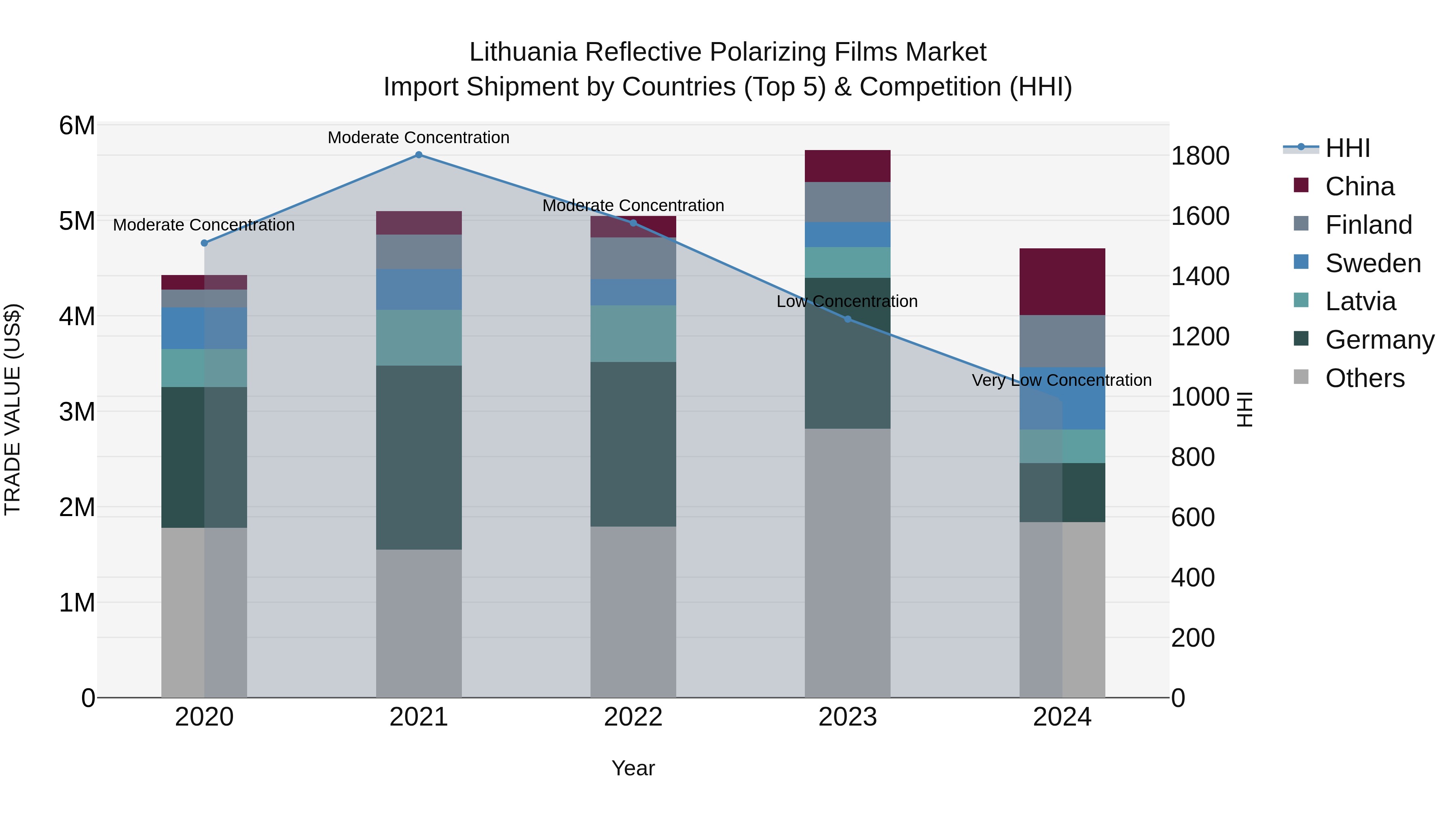 Lithuania Reflective Polarizing Films Market Top 5 Importing Countries and Market Competition (HHI) Analysis