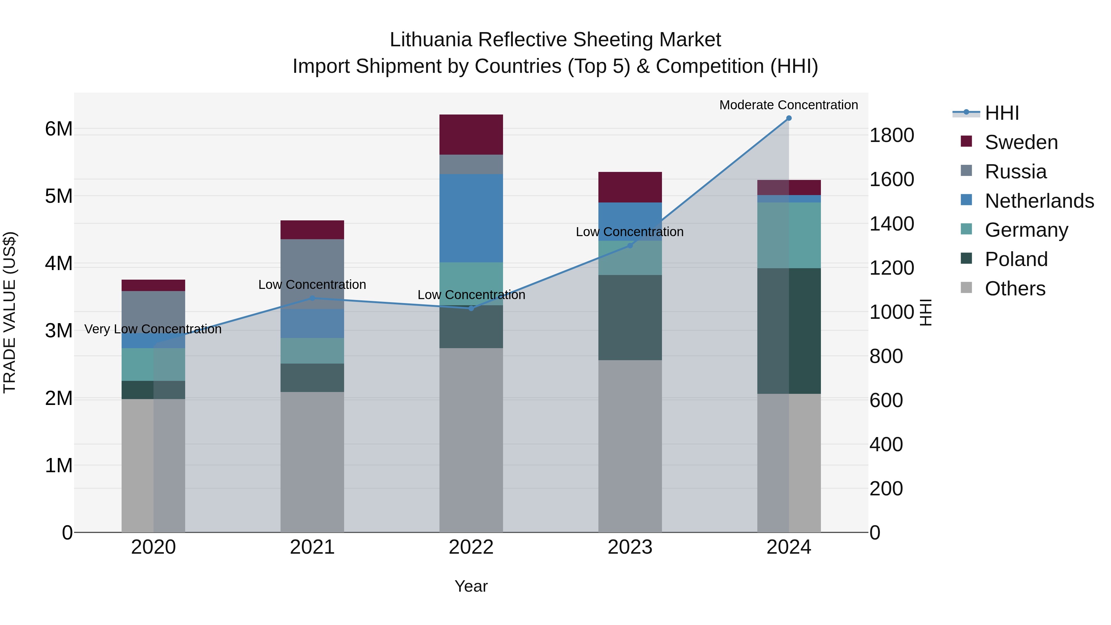 Lithuania Reflective Sheeting Market Top 5 Importing Countries and Market Competition (HHI) Analysis