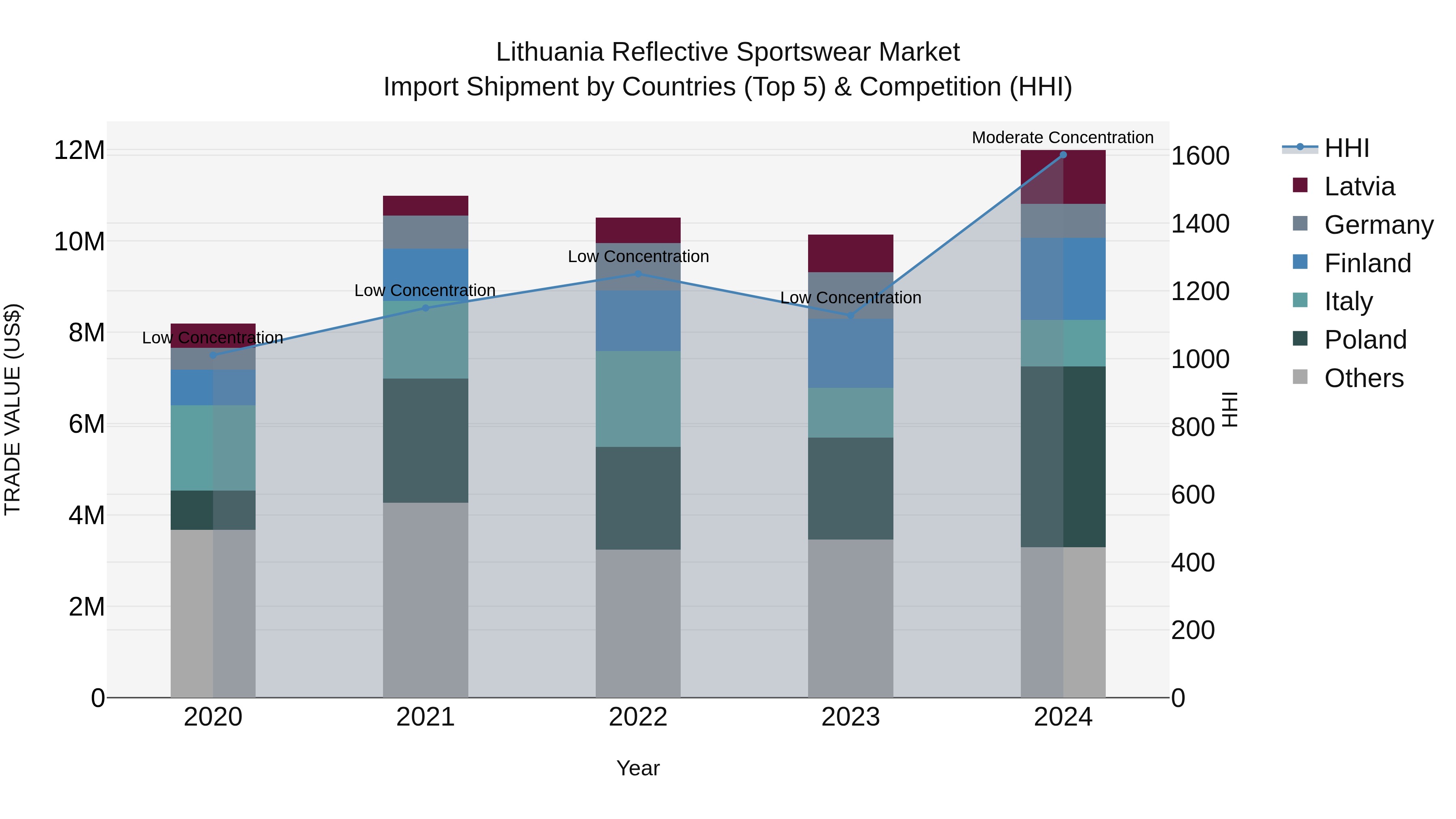 Lithuania Reflective Sportswear Market Top 5 Importing Countries and Market Competition (HHI) Analysis