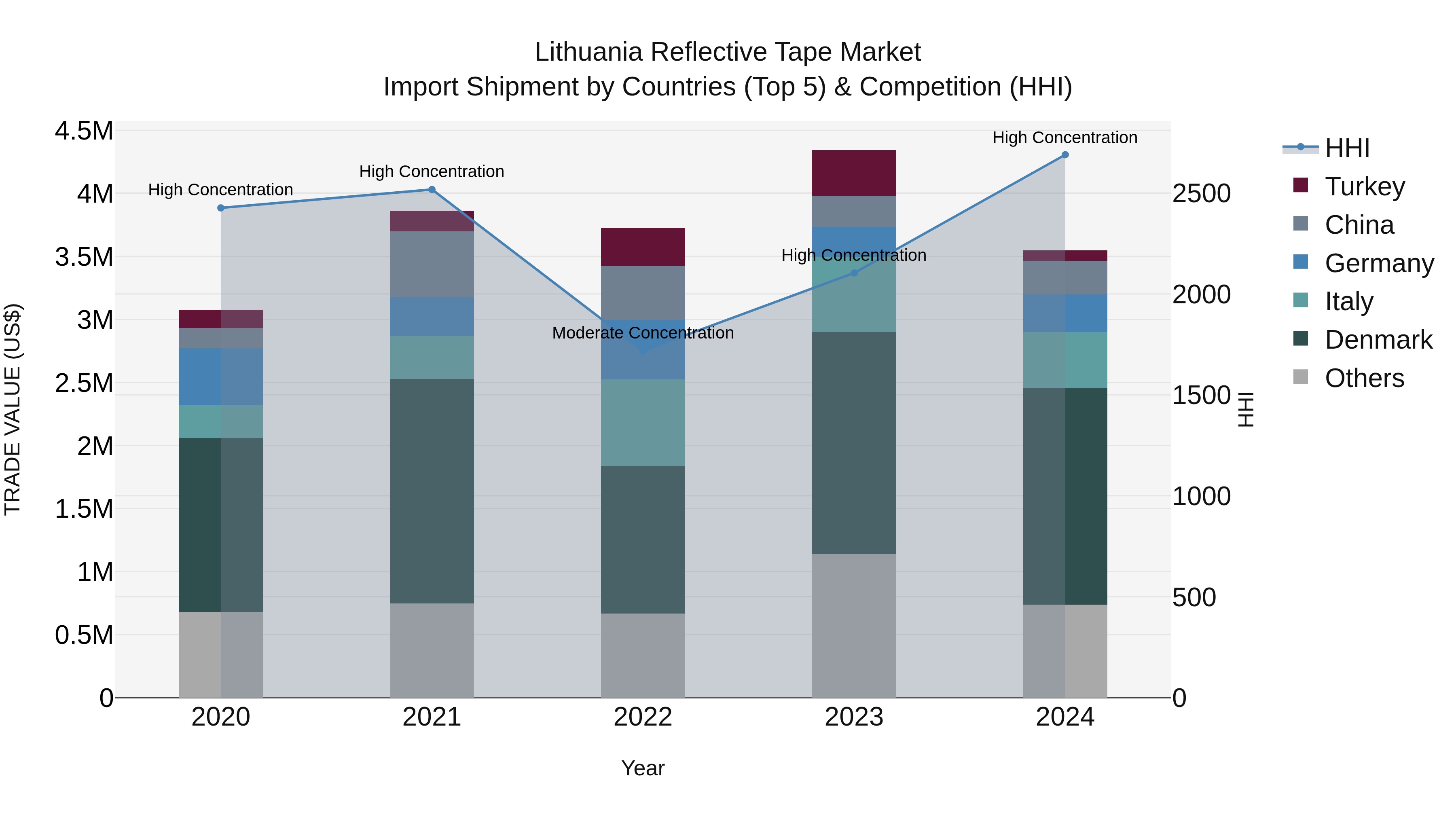 Lithuania Reflective Tape Market Top 5 Importing Countries and Market Competition (HHI) Analysis