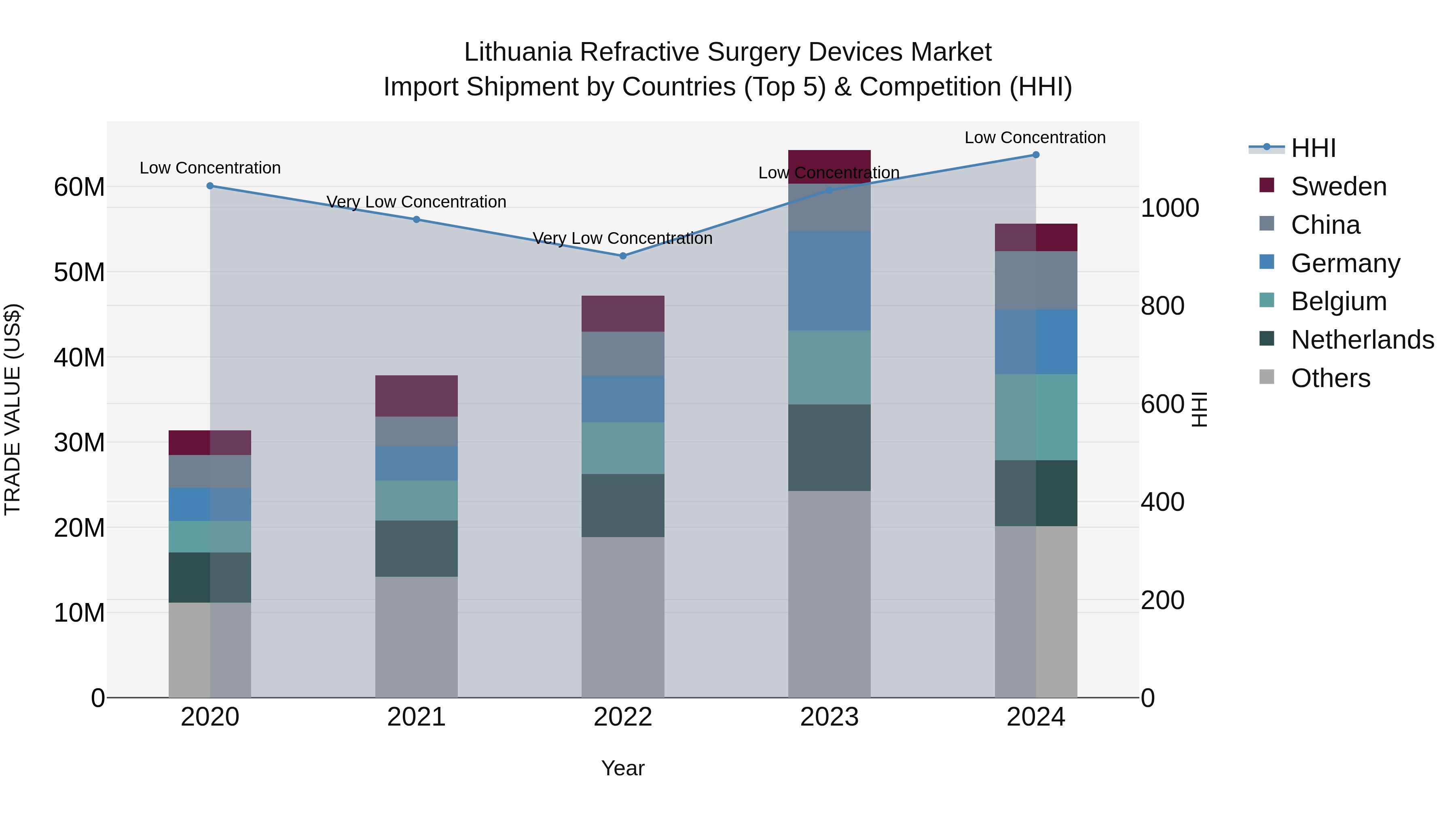 Lithuania Refractive Surgery Devices Market Top 5 Importing Countries and Market Competition (HHI) Analysis