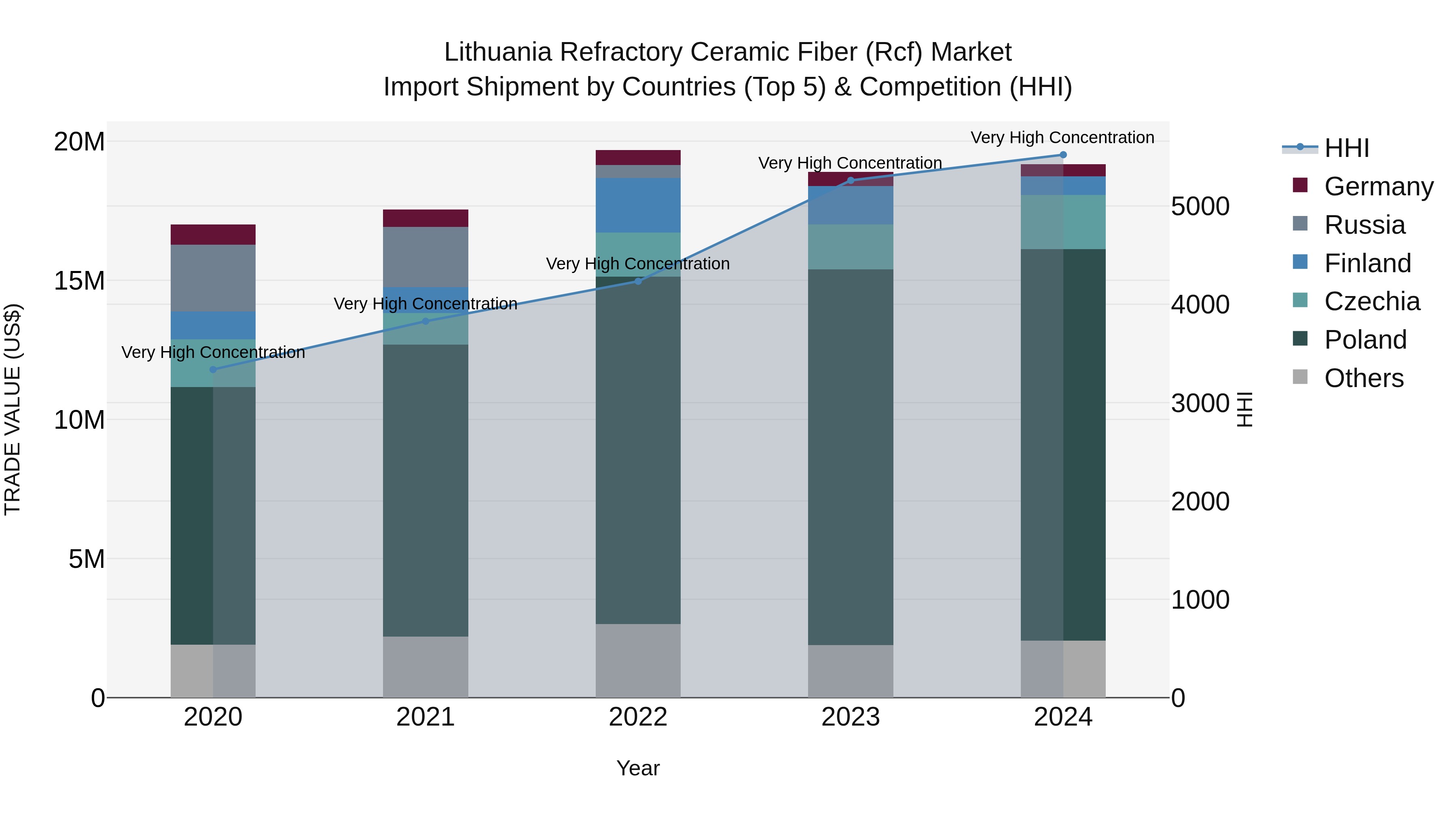 Lithuania Refractory Ceramic Fiber (Rcf) Market Top 5 Importing Countries and Market Competition (HHI) Analysis