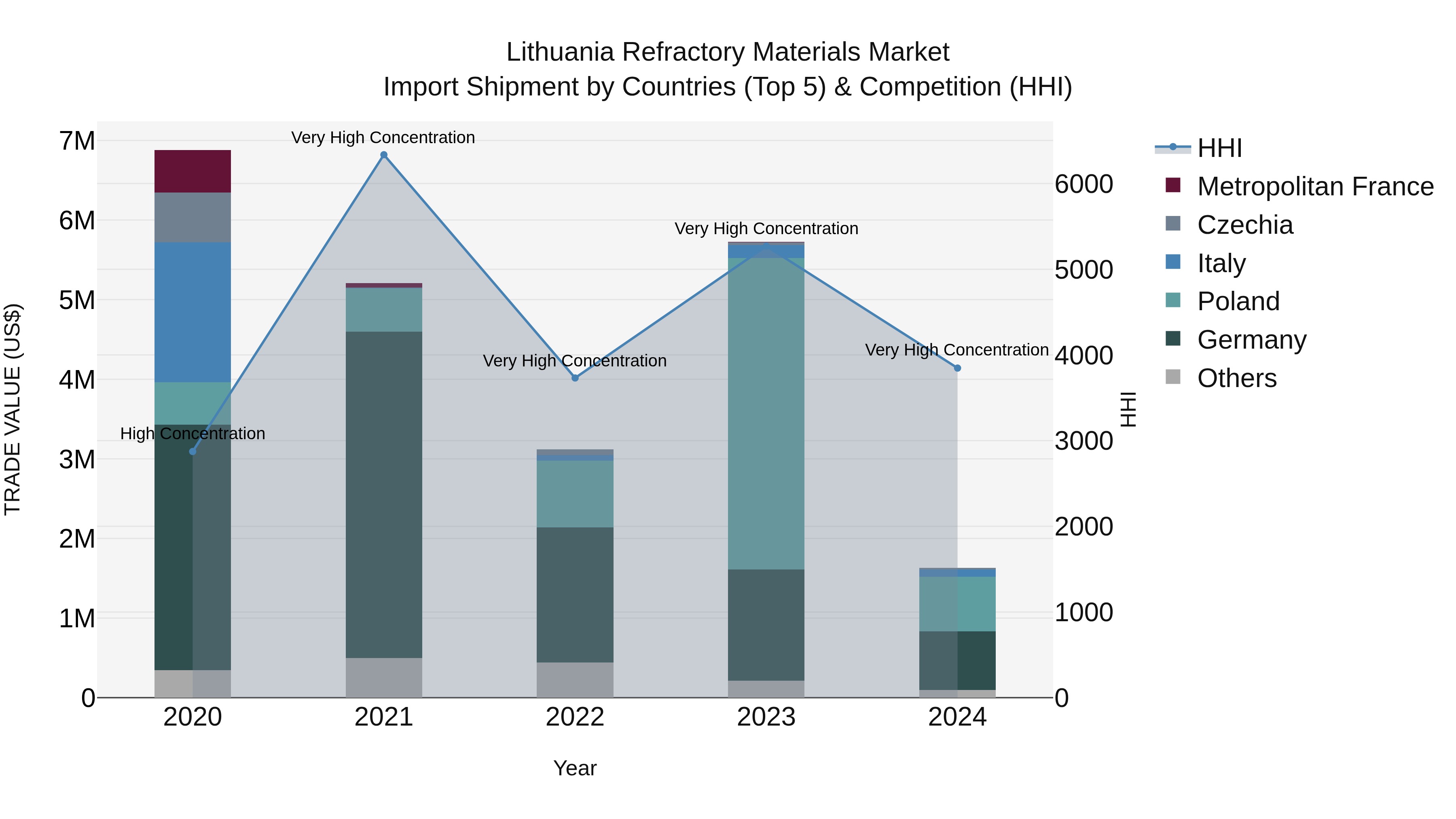Lithuania Refractory Materials Market Top 5 Importing Countries and Market Competition (HHI) Analysis