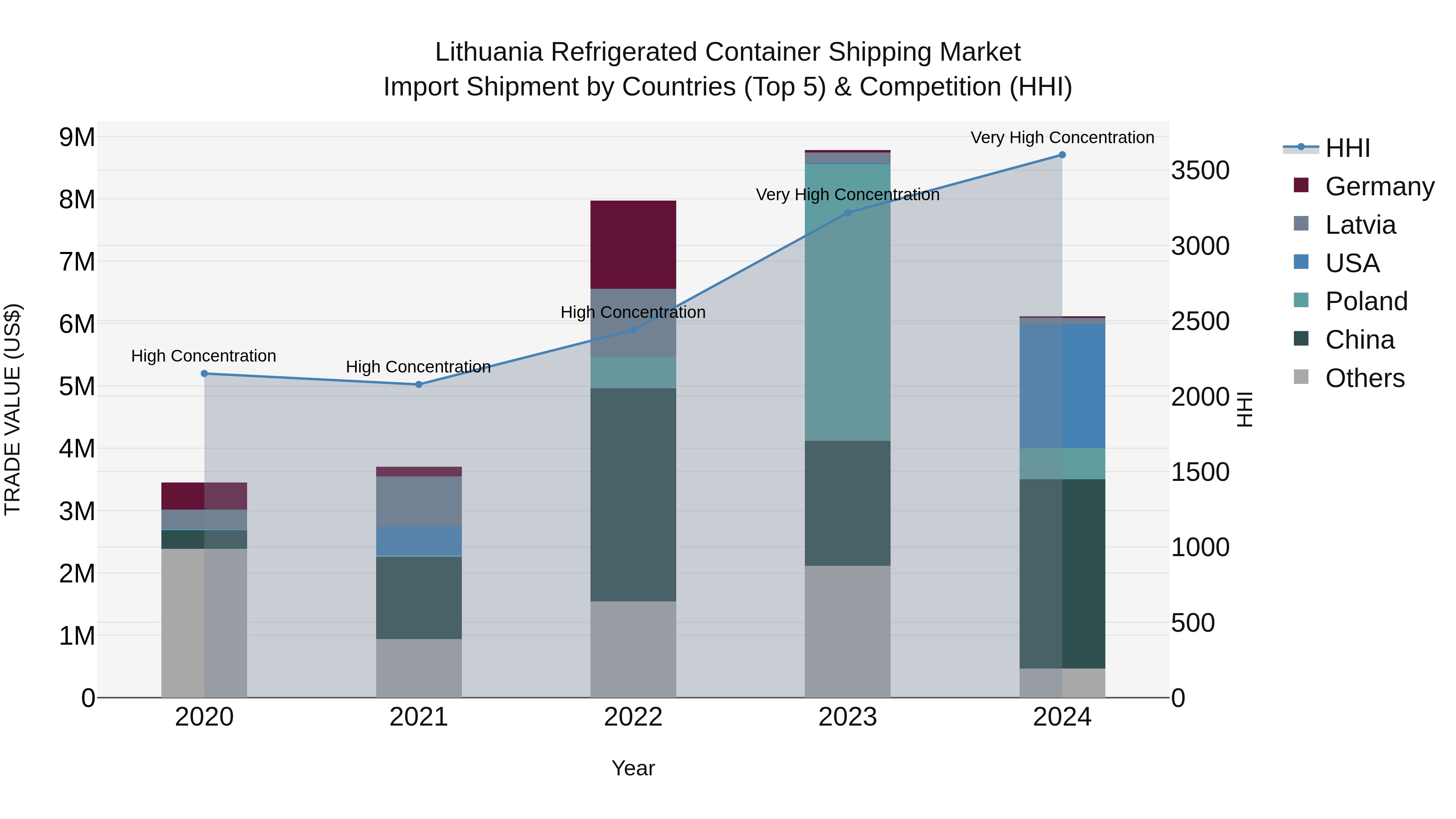 Lithuania Refrigerated Container Shipping Market Top 5 Importing Countries and Market Competition (HHI) Analysis