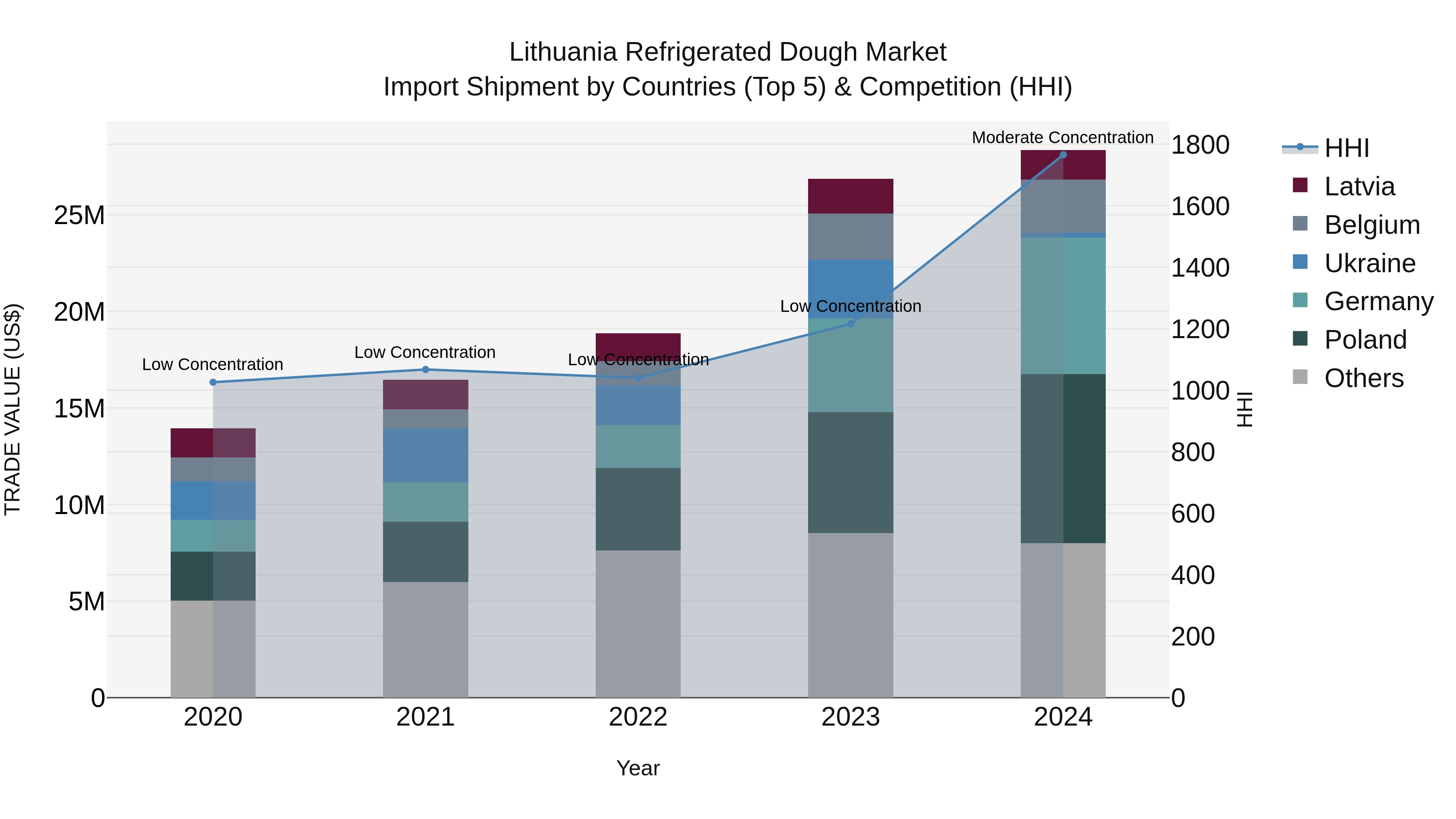 Lithuania Refrigerated Dough Market Top 5 Importing Countries and Market Competition (HHI) Analysis