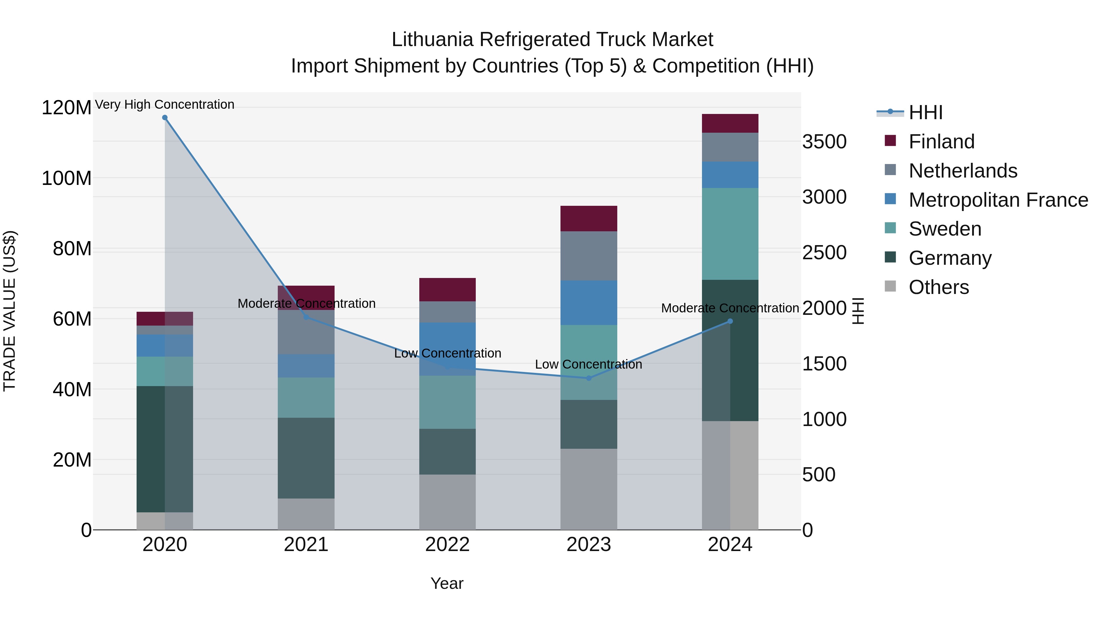 Lithuania Refrigerated Truck Market Top 5 Importing Countries and Market Competition (HHI) Analysis