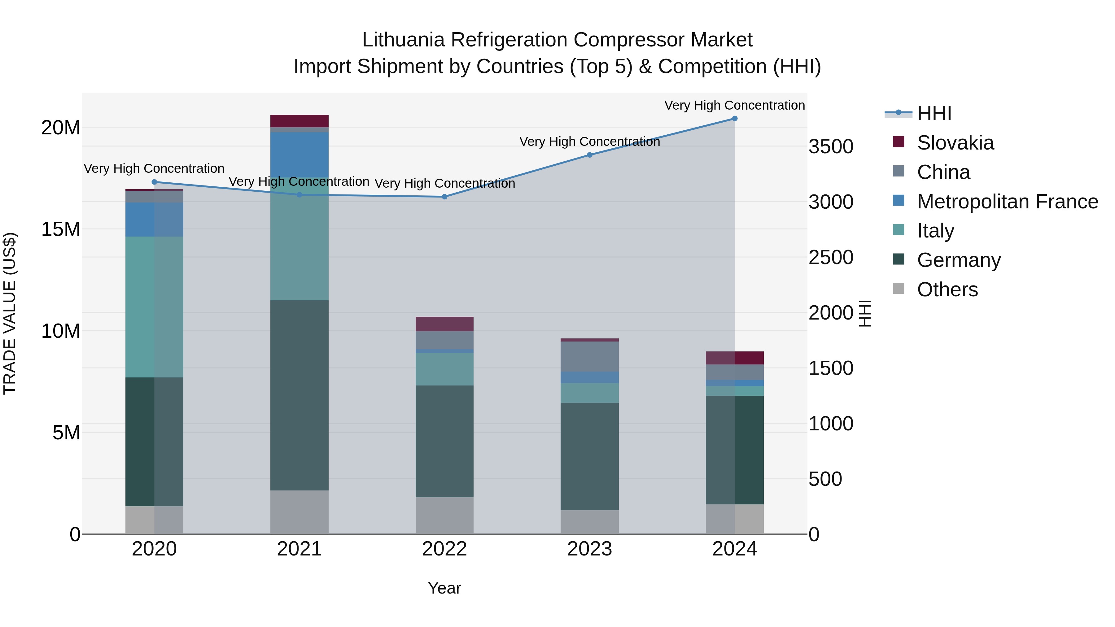 Lithuania Refrigeration Compressor Market Top 5 Importing Countries and Market Competition (HHI) Analysis