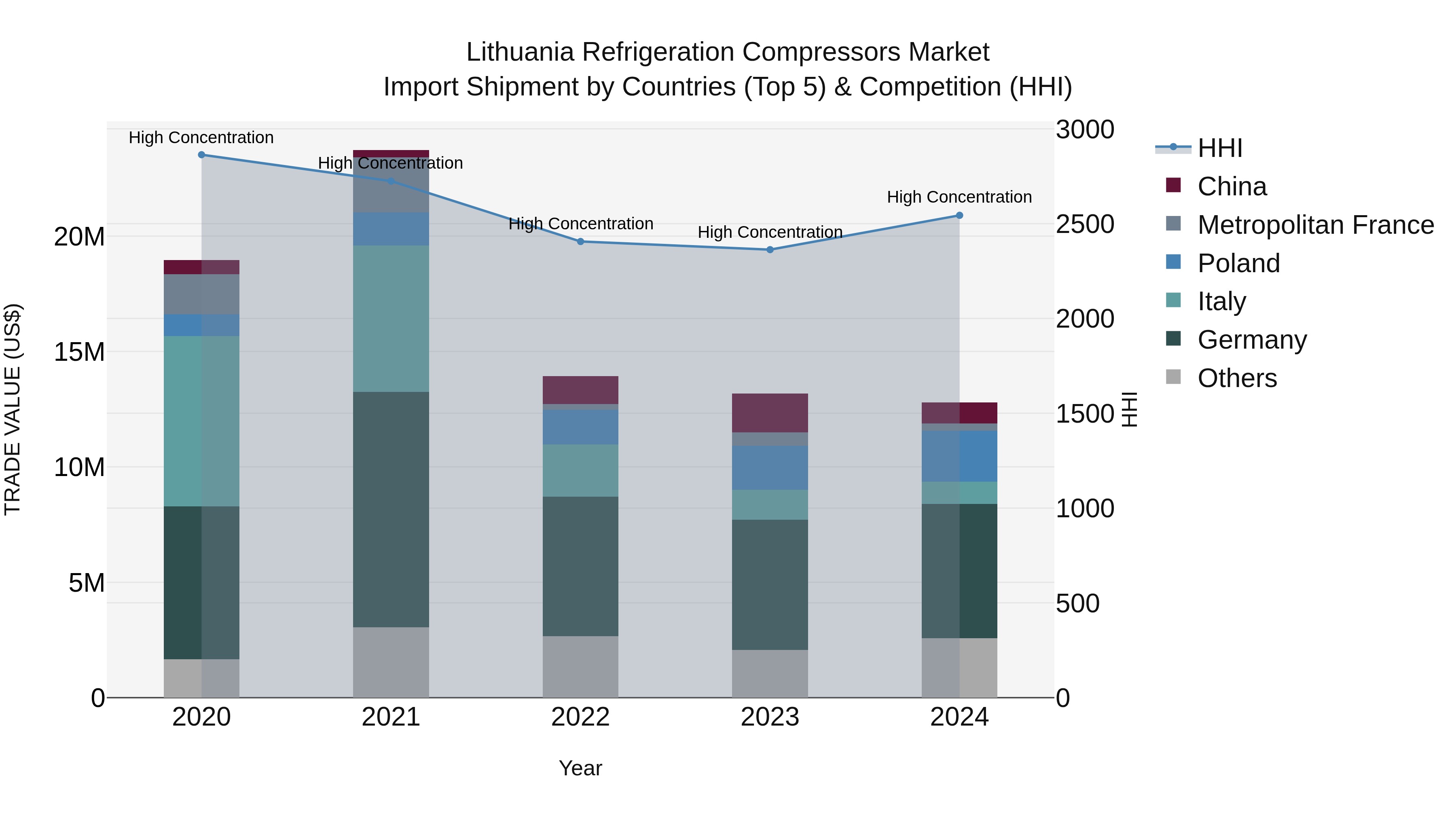 Lithuania Refrigeration Compressors Market Top 5 Importing Countries and Market Competition (HHI) Analysis