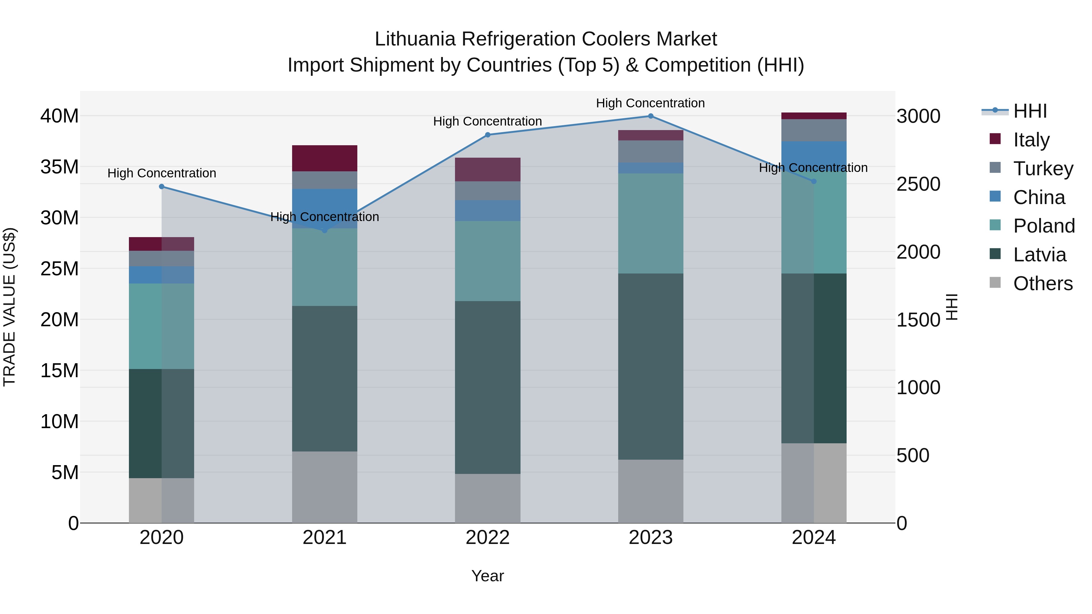 Lithuania Refrigeration Coolers Market Top 5 Importing Countries and Market Competition (HHI) Analysis