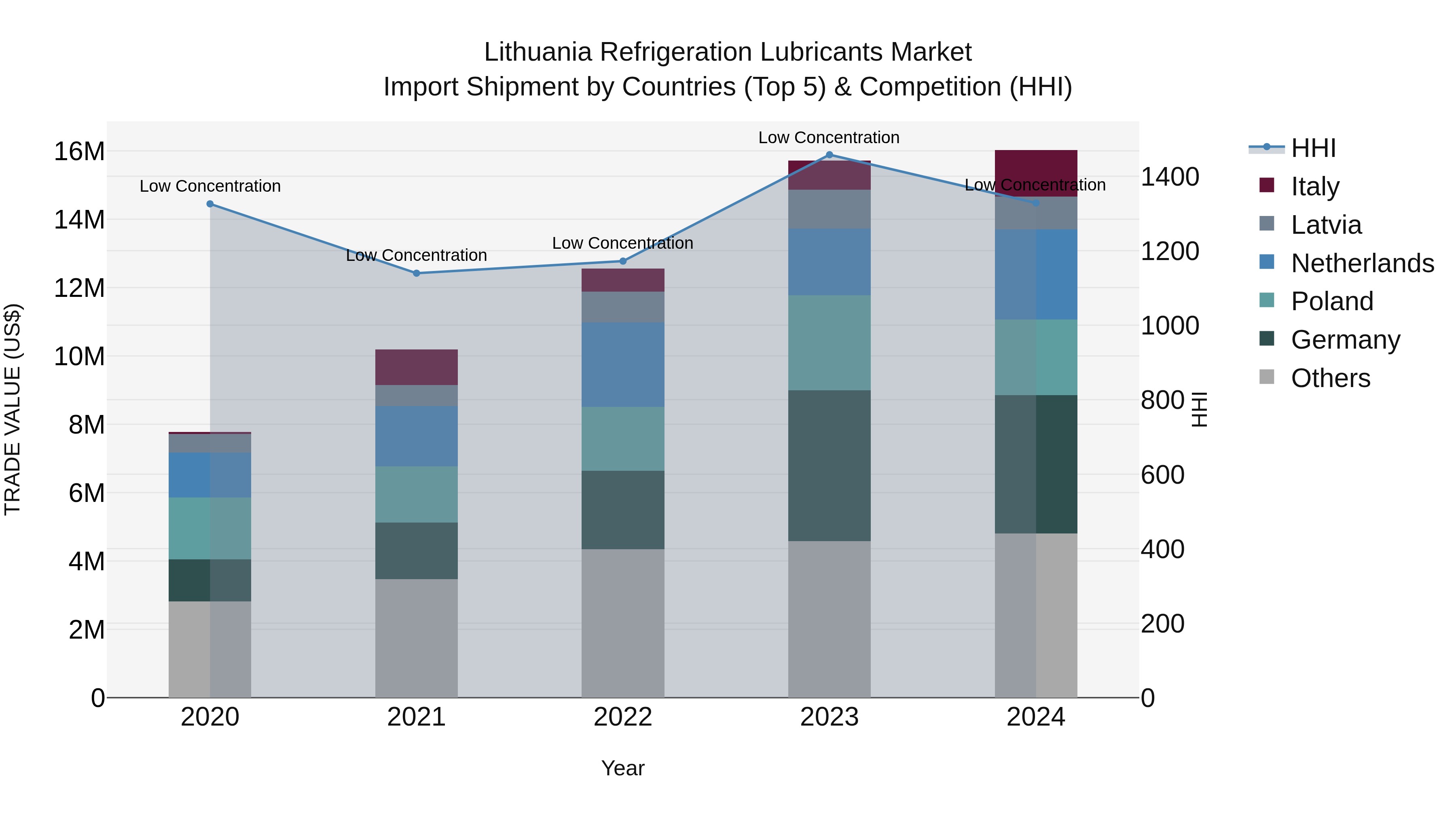 Lithuania Refrigeration Lubricants Market Top 5 Importing Countries and Market Competition (HHI) Analysis
