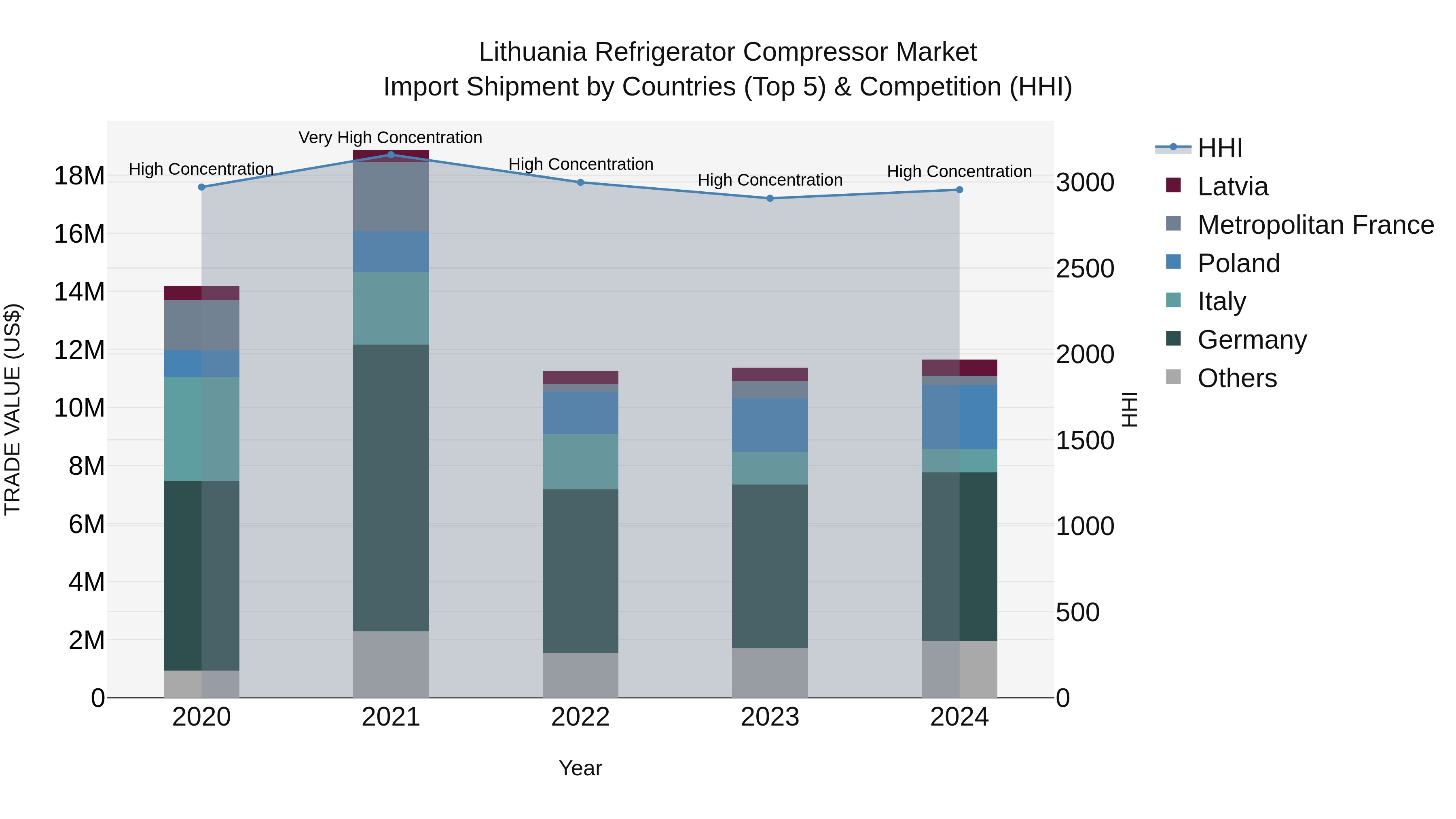 Lithuania Refrigerator Compressor Market Top 5 Importing Countries and Market Competition (HHI) Analysis