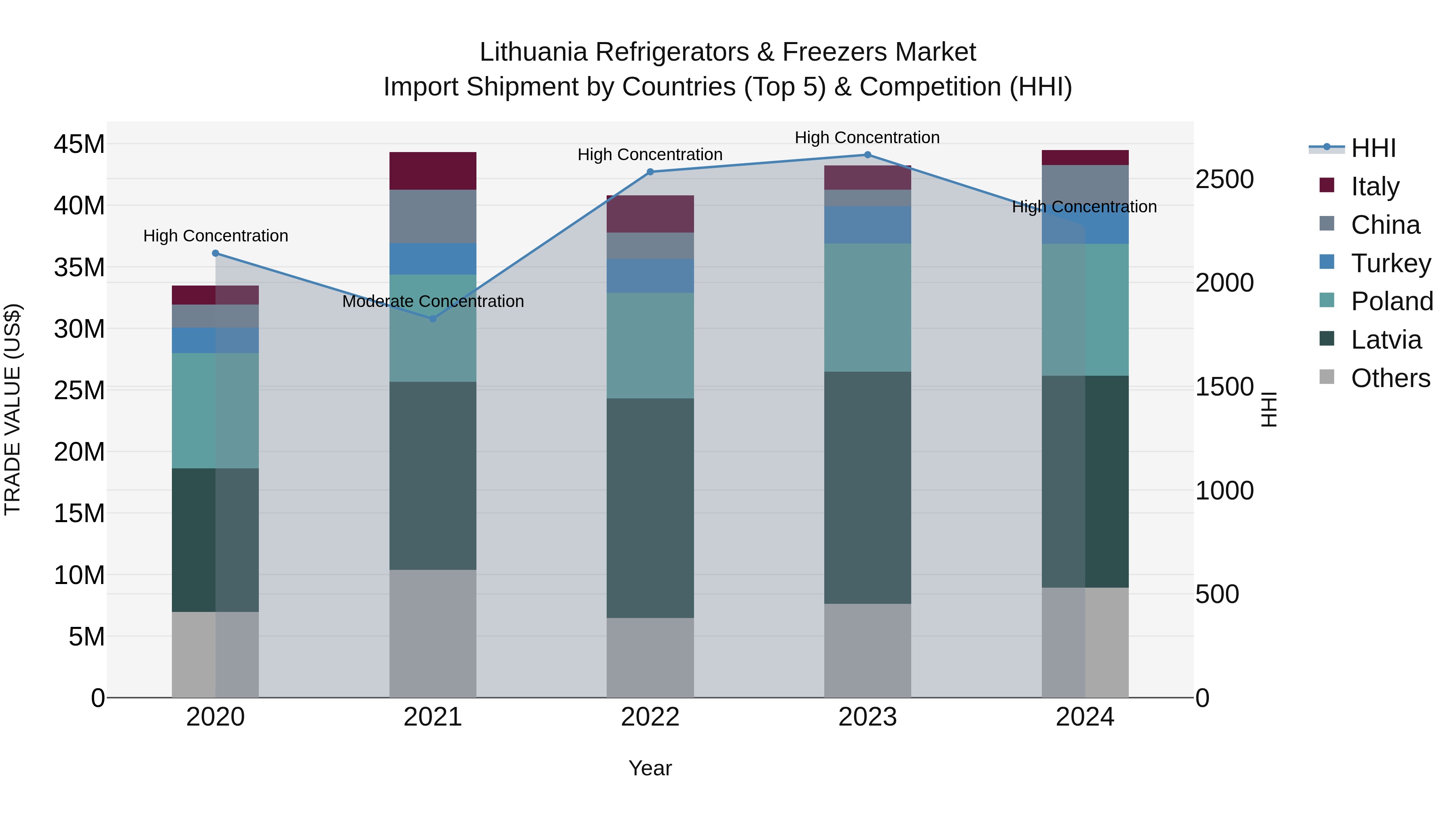 Lithuania Refrigerators & Freezers Market Top 5 Importing Countries and Market Competition (HHI) Analysis