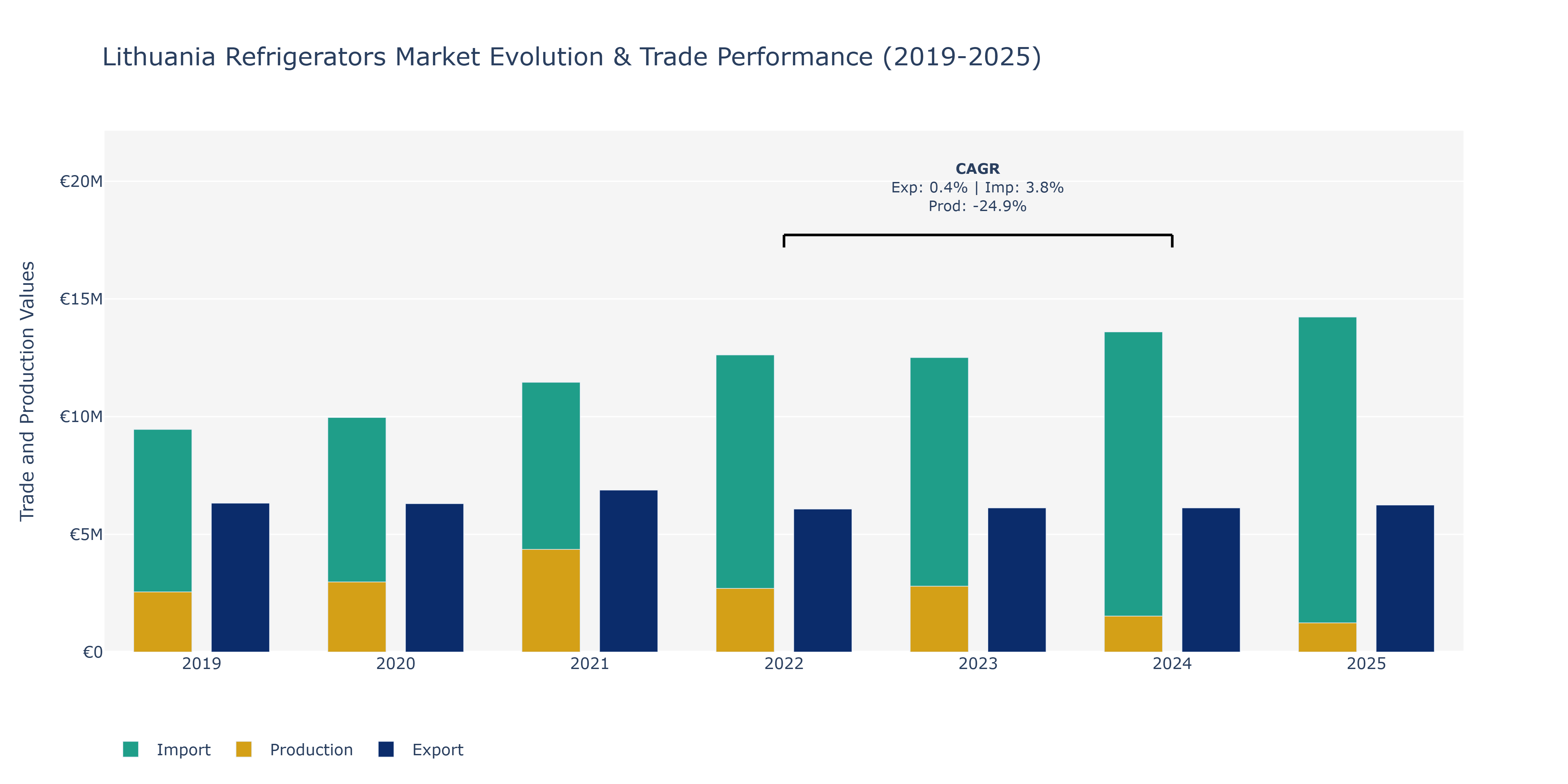 Lithuania Refrigerators Market: Production & Trade Performance (2019-2025)