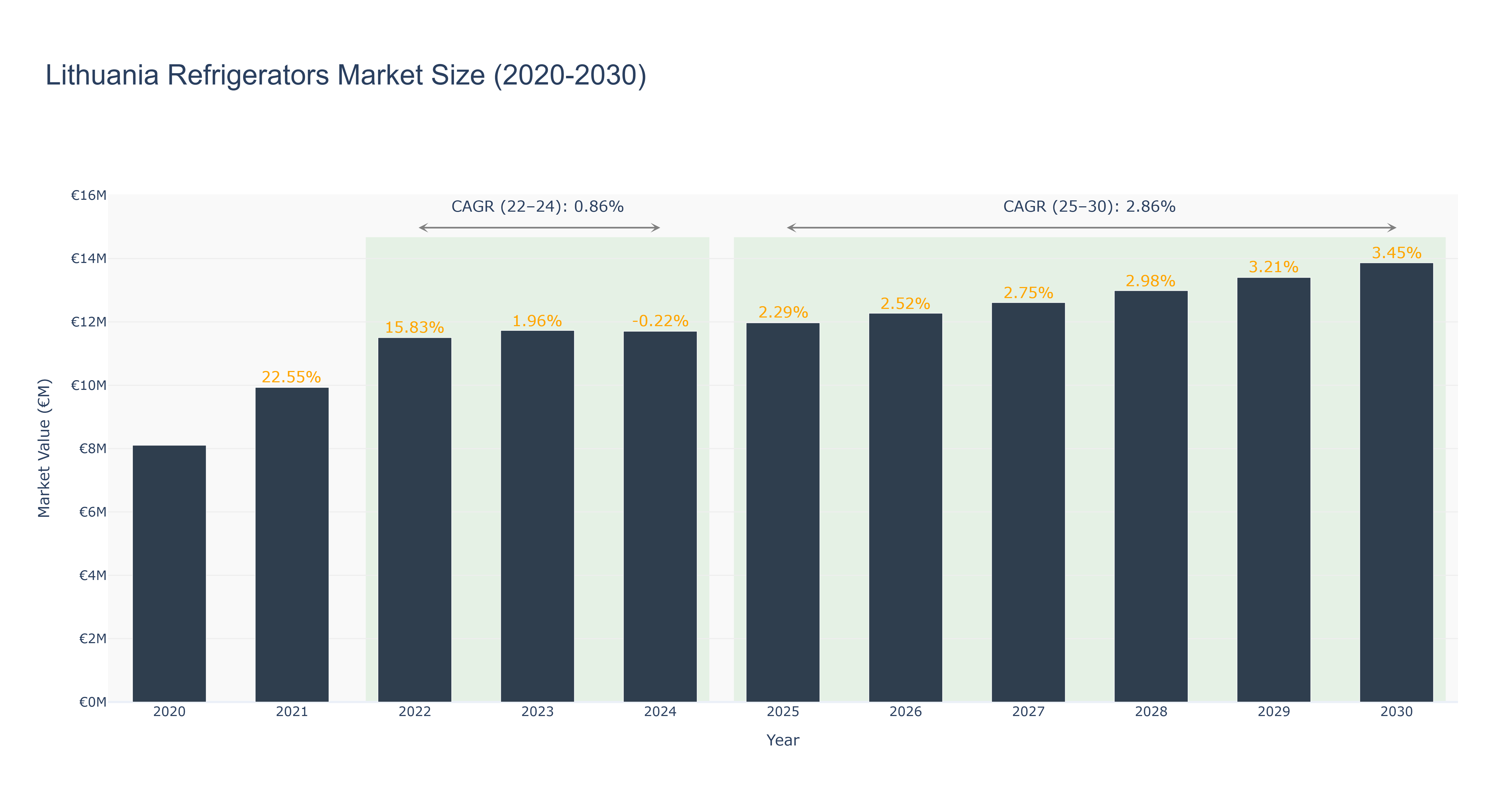 Lithuania Refrigerators Market Size (2020-2030)