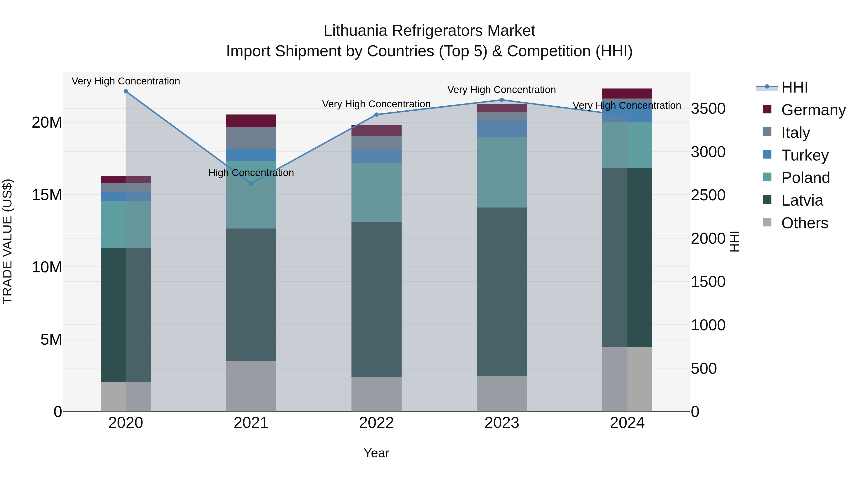 Lithuania Refrigerators Market Top 5 Importing Countries and Market Competition (HHI) Analysis