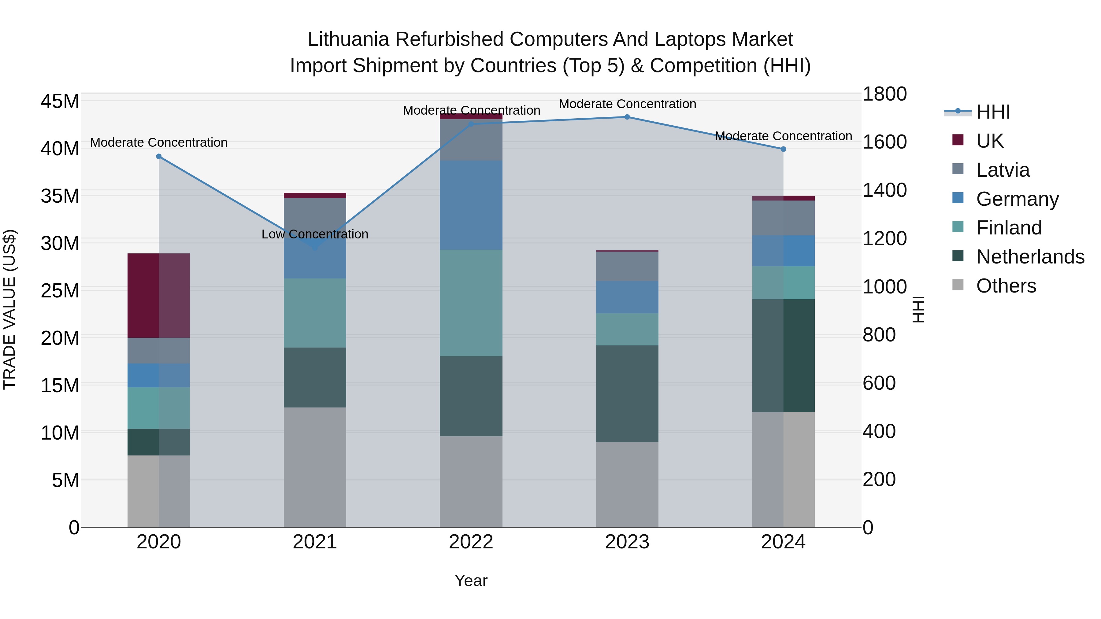Lithuania Refurbished Computers and Laptops Market Top 5 Importing Countries and Market Competition (HHI) Analysis