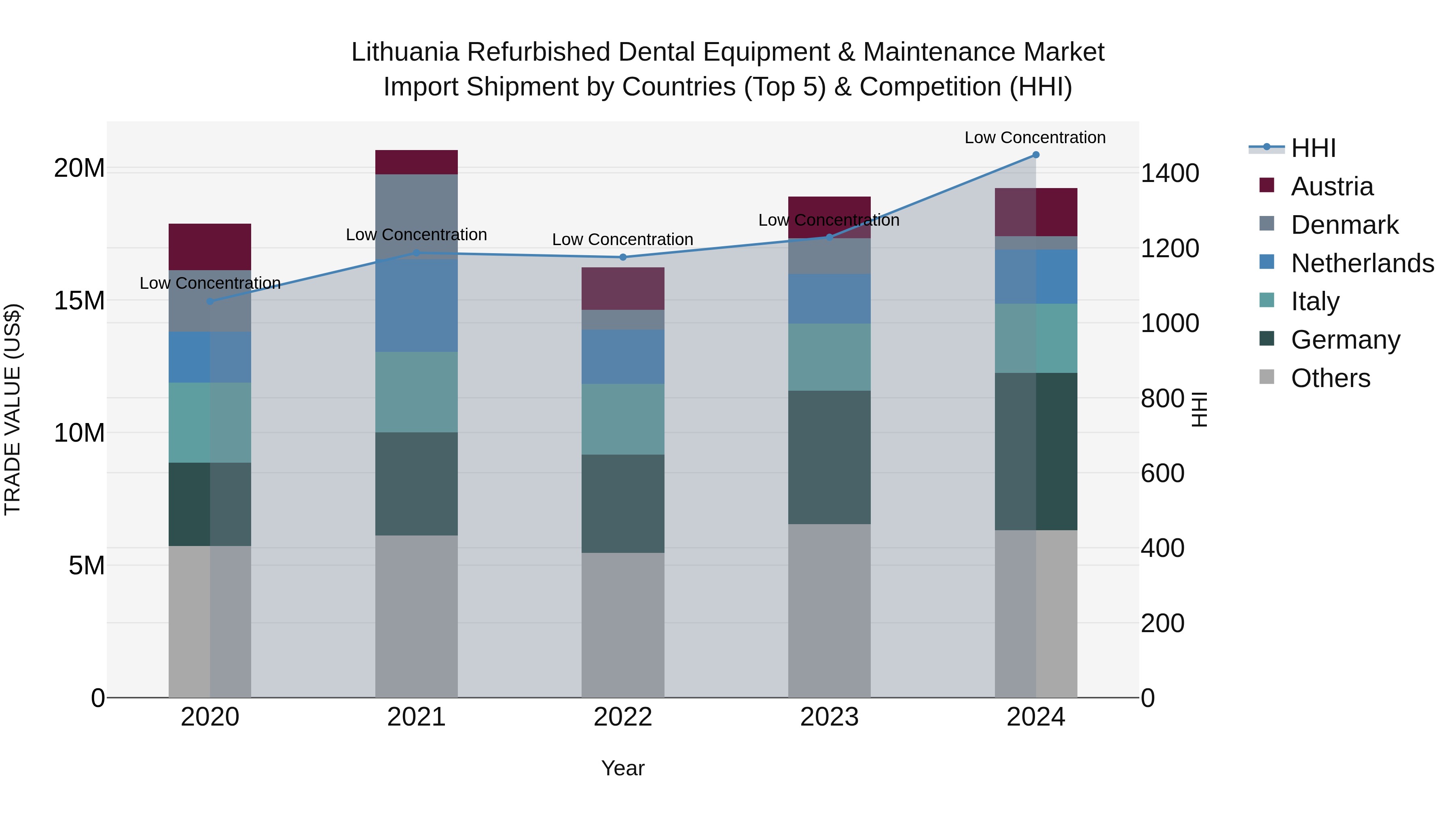 Lithuania Refurbished Dental Equipment & Maintenance Market Top 5 Importing Countries and Market Competition (HHI) Analysis