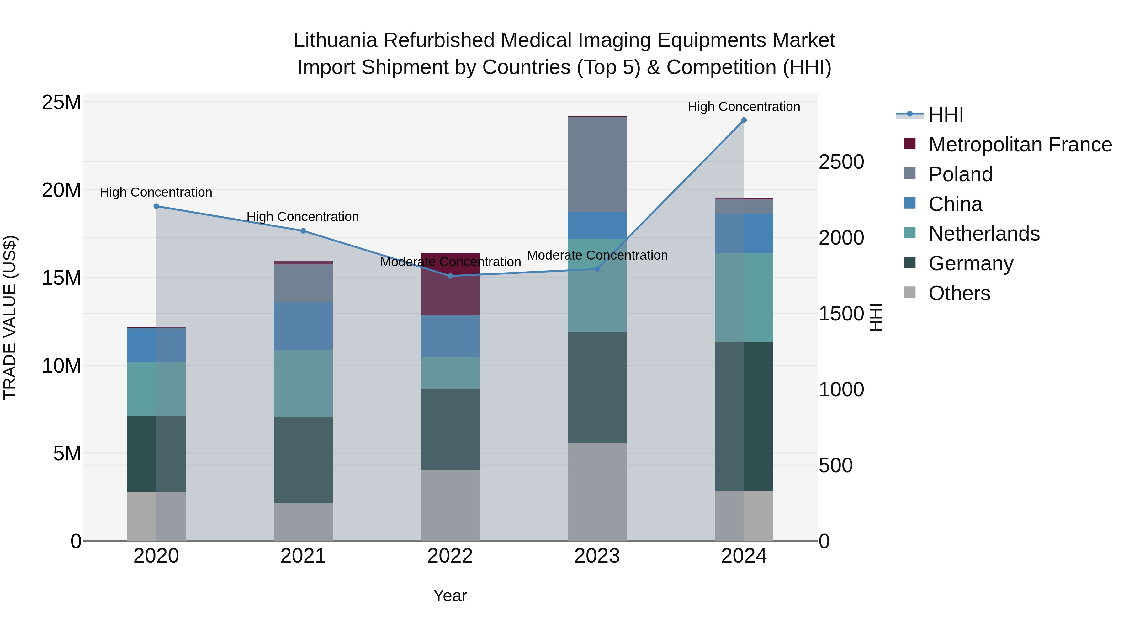 Lithuania Refurbished Medical Imaging Equipments Market Top 5 Importing Countries and Market Competition (HHI) Analysis
