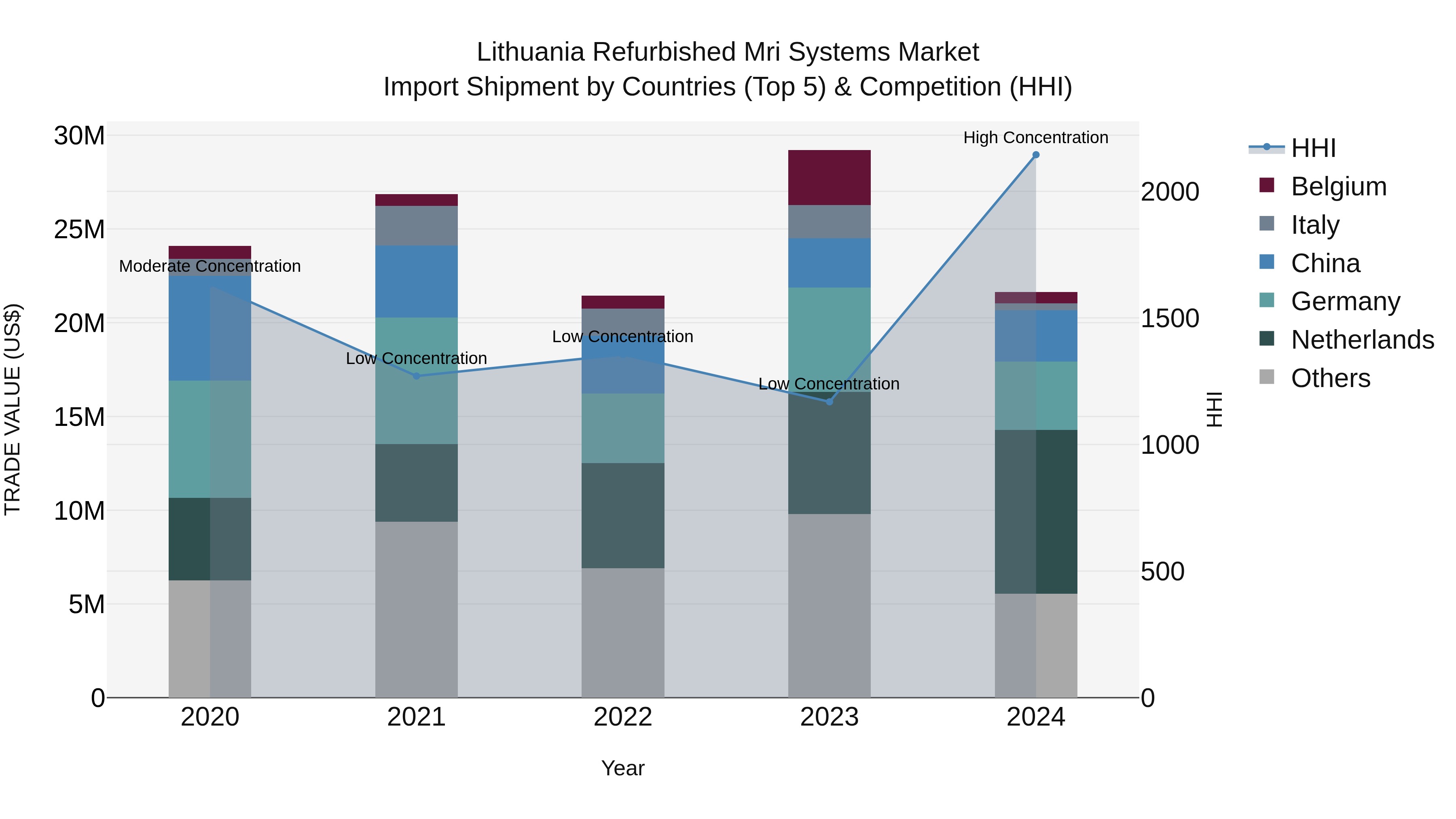 Lithuania Refurbished Mri Systems Market Top 5 Importing Countries and Market Competition (HHI) Analysis