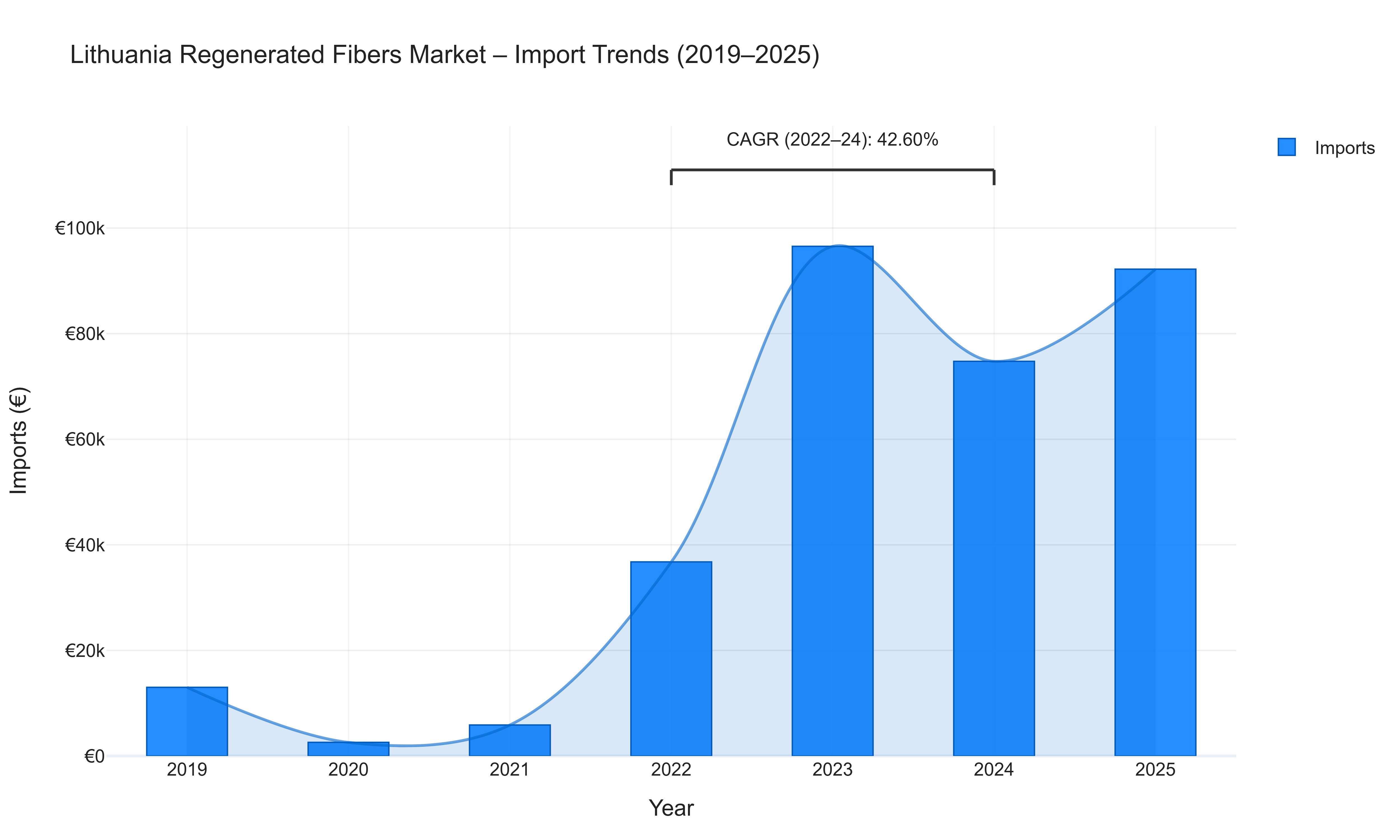 Lithuania Regenerated Fibers Market - Import Trends (2019-2025)