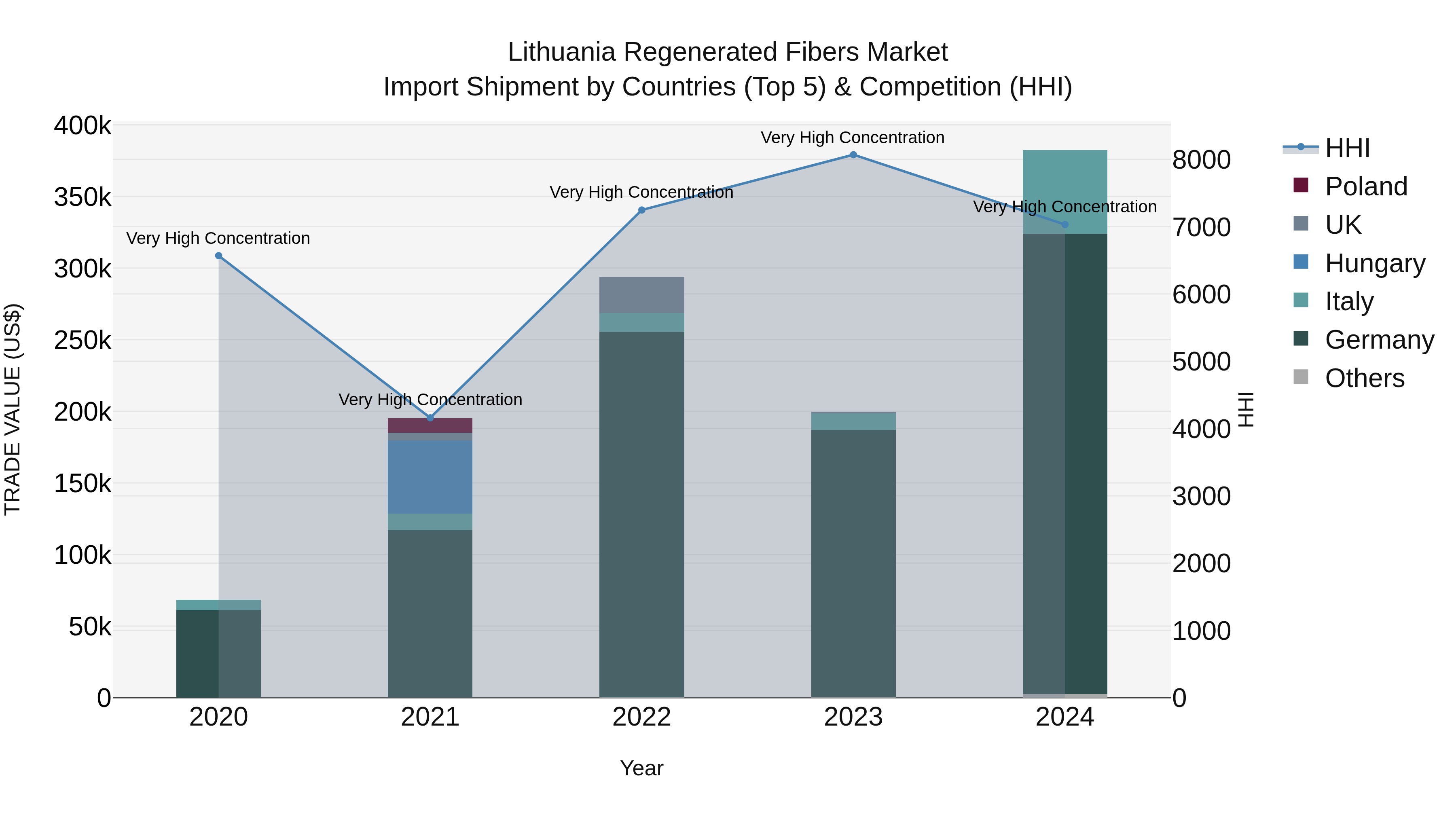 Lithuania Regenerated Fibers Market Top 5 Importing Countries and Market Competition (HHI) Analysis