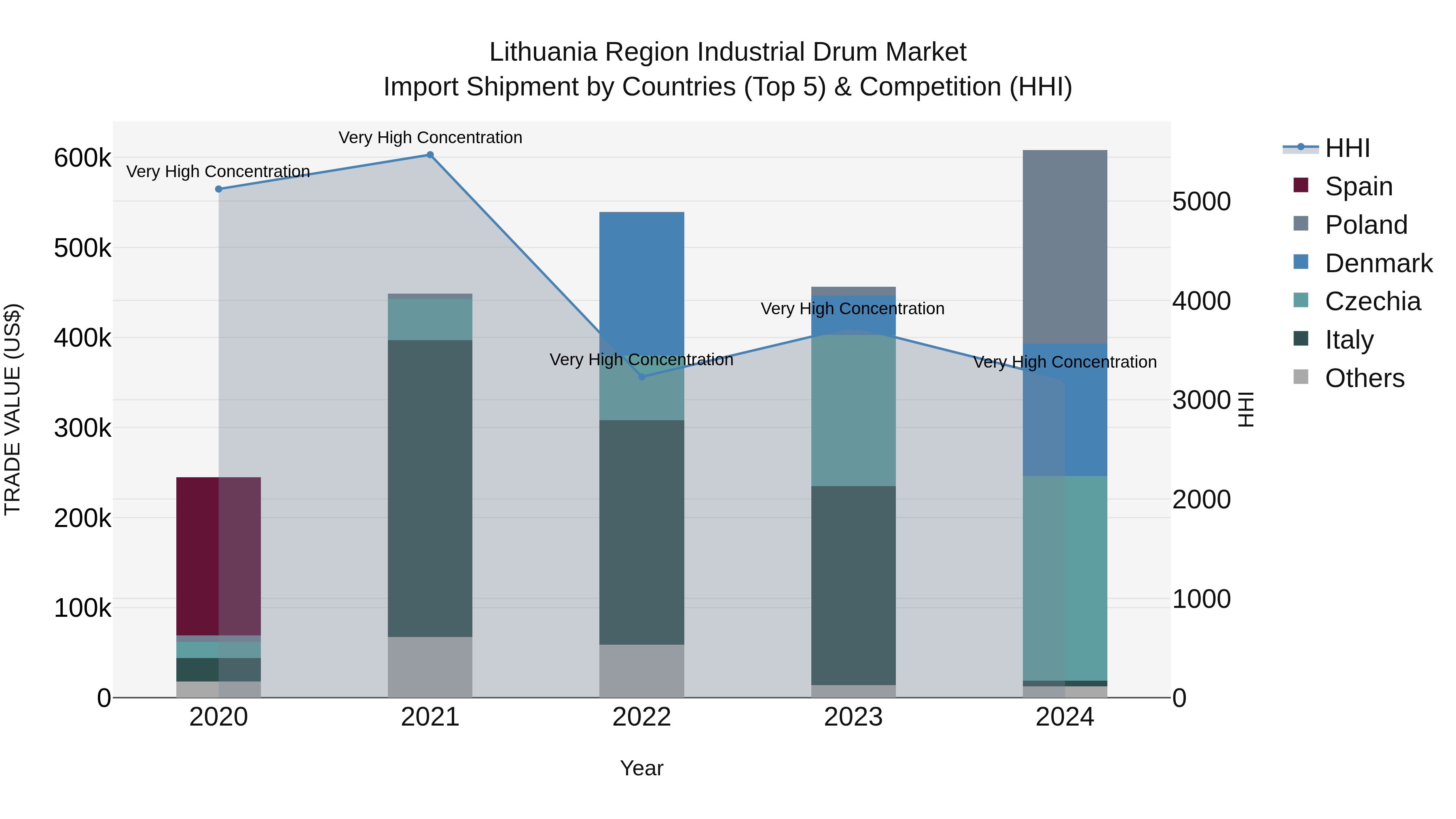 Lithuania Region Industrial Drum Market Top 5 Importing Countries and Market Competition (HHI) Analysis