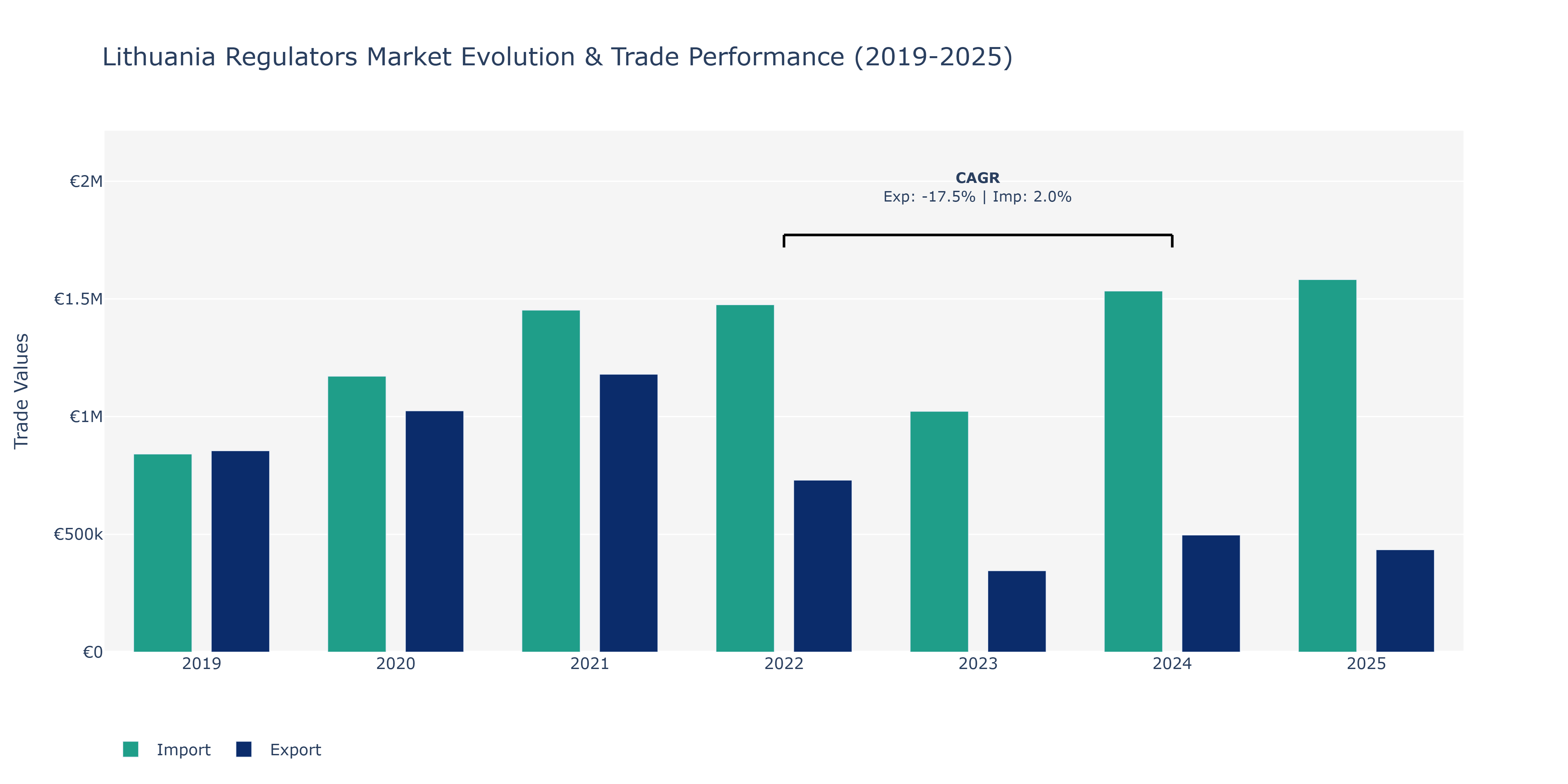 Lithuania Regulators Market: Production & Trade Performance (2019-2025)
