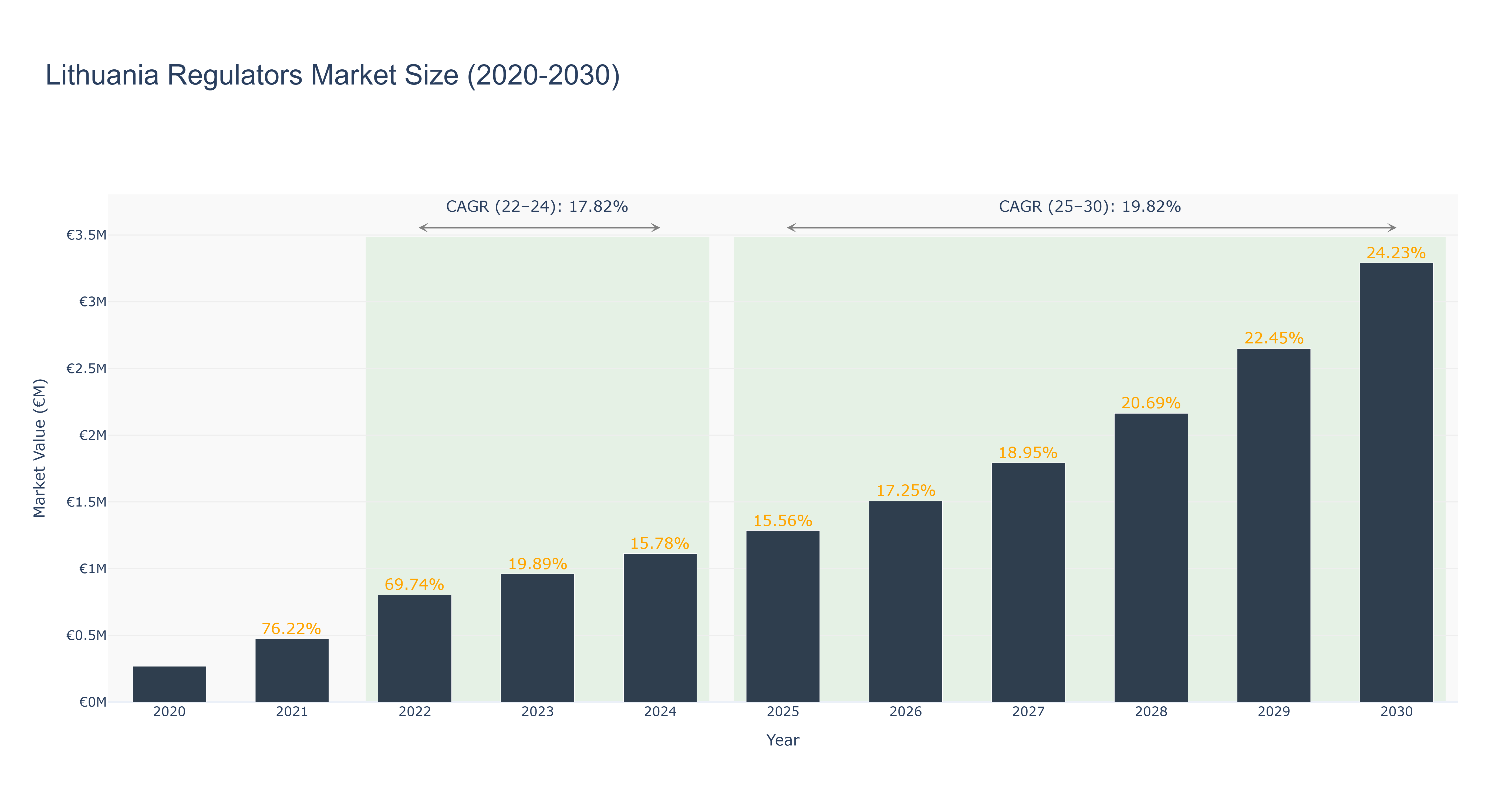 Lithuania Regulators Market Size (2020-2030)