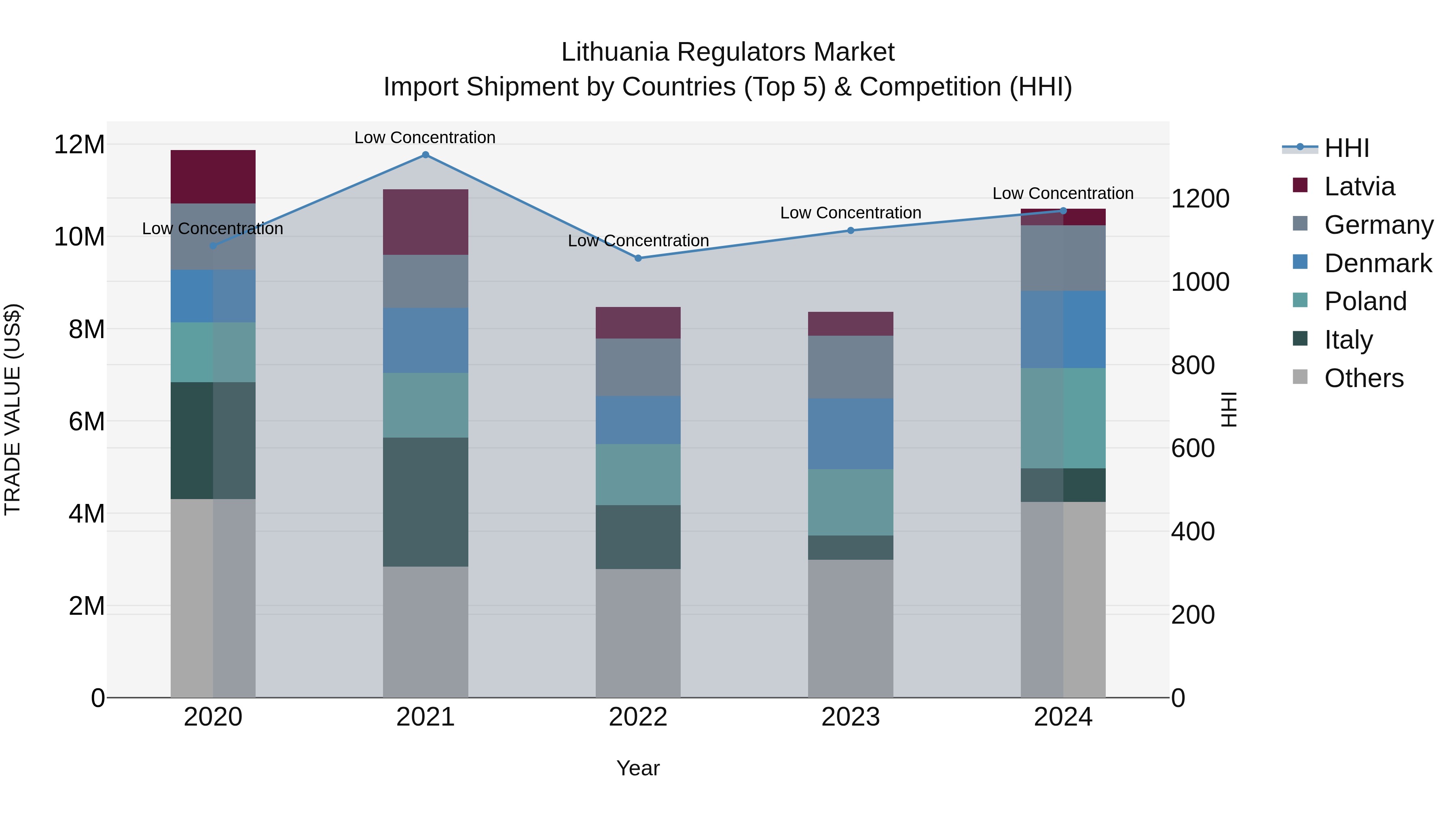 Lithuania Regulators Market Top 5 Importing Countries and Market Competition (HHI) Analysis