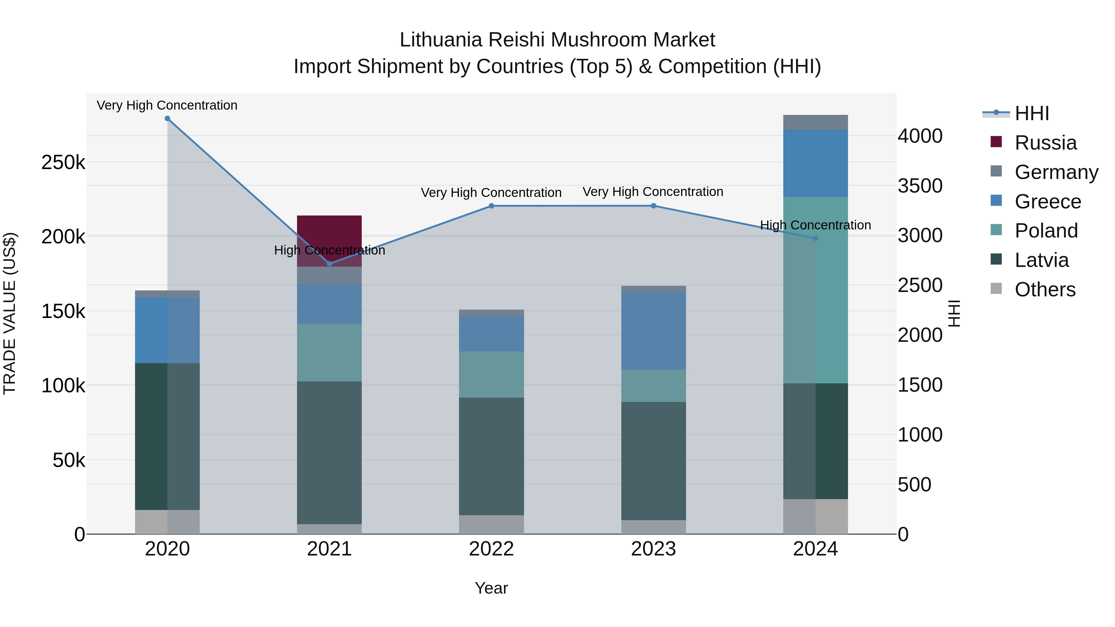 Lithuania Reishi Mushroom Market Top 5 Importing Countries and Market Competition (HHI) Analysis