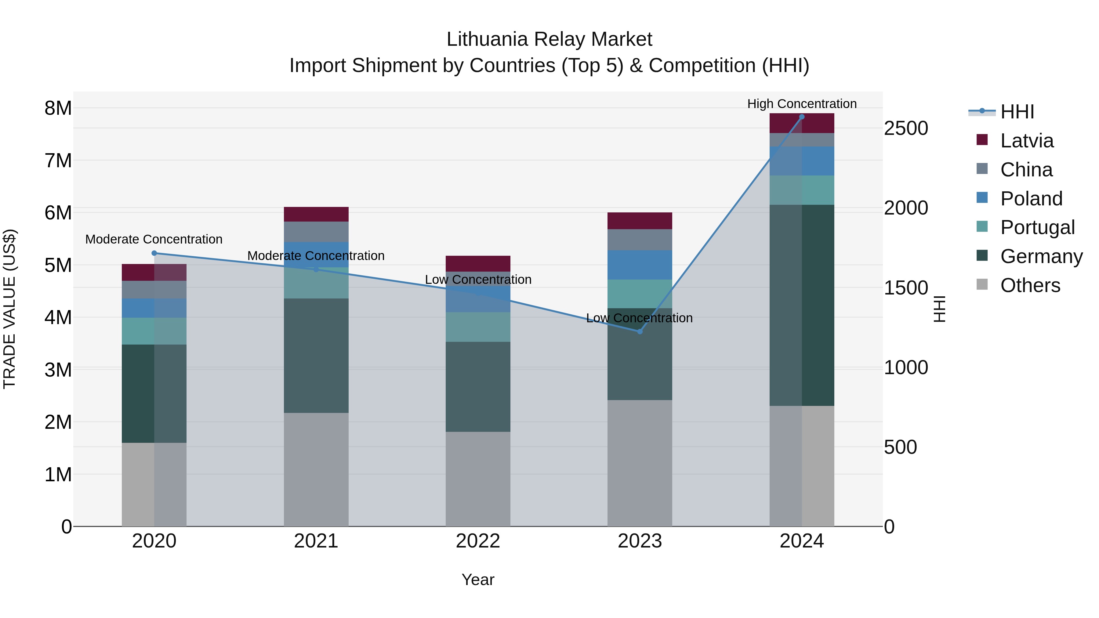 Lithuania Relay Market Top 5 Importing Countries and Market Competition (HHI) Analysis