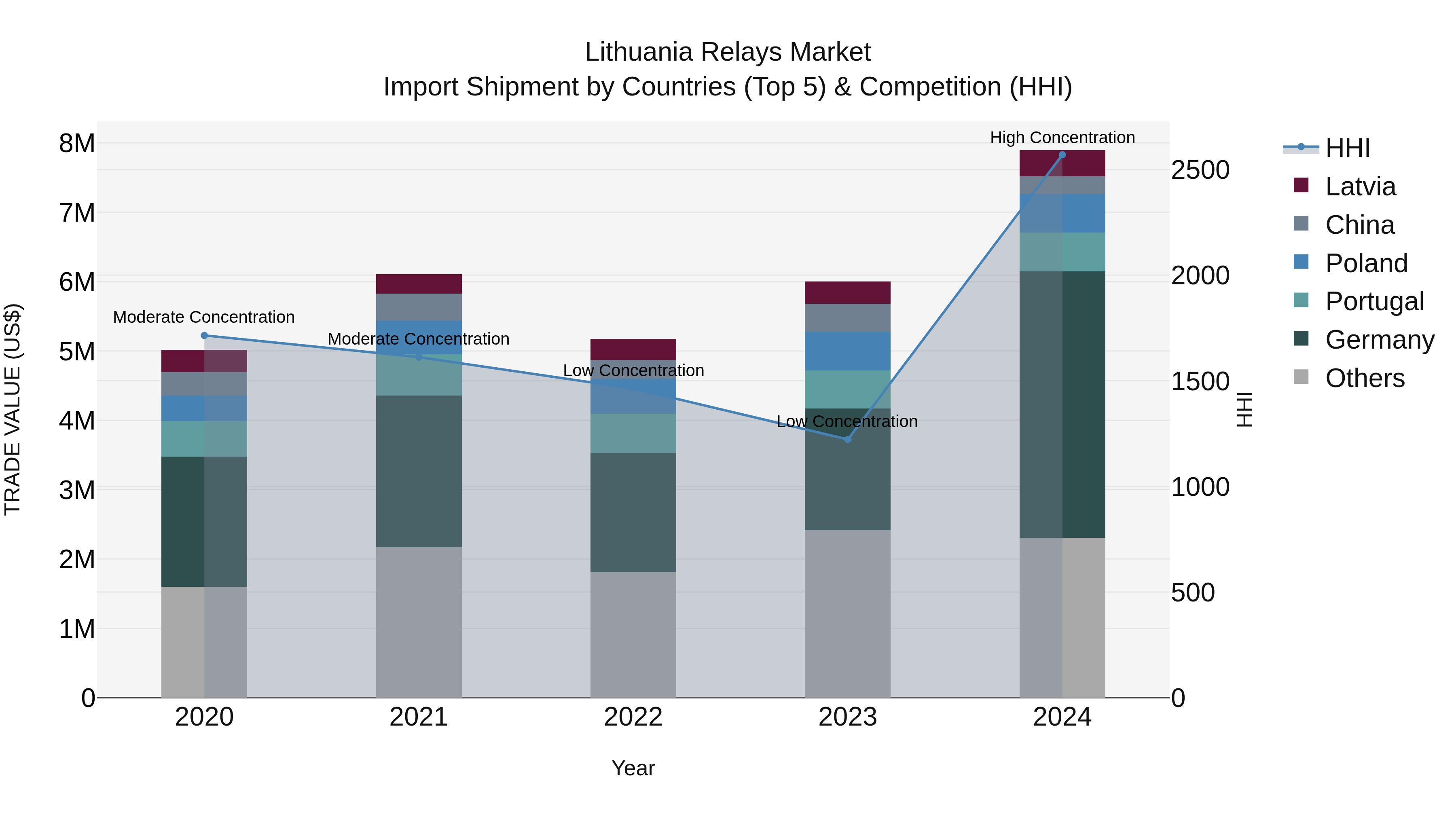 Lithuania Relays Market Top 5 Importing Countries and Market Competition (HHI) Analysis