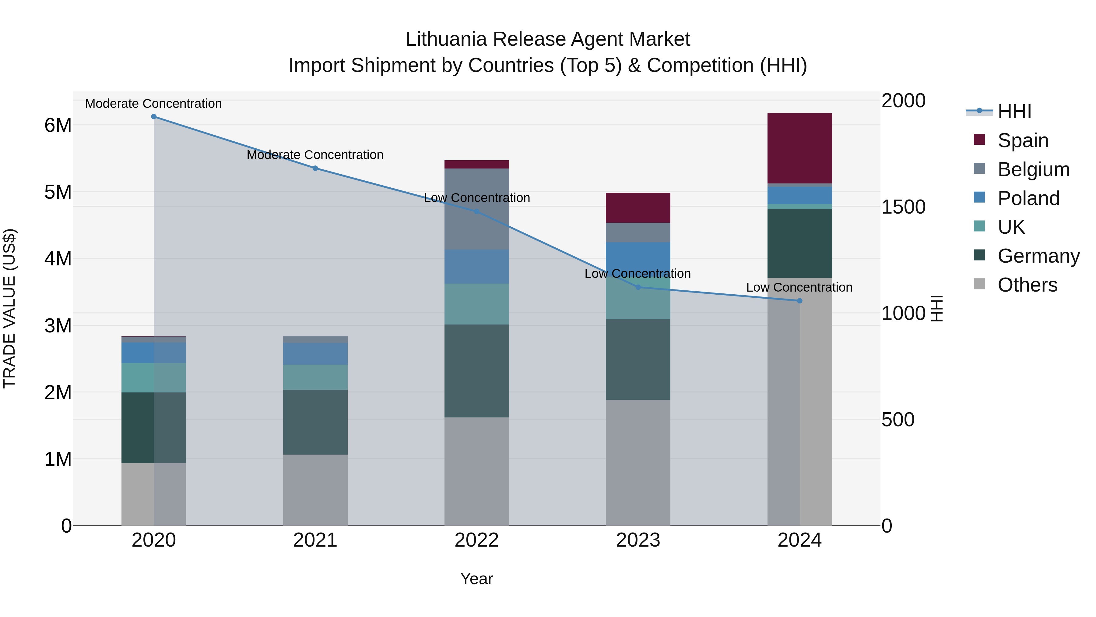 Lithuania Release Agent Market Top 5 Importing Countries and Market Competition (HHI) Analysis