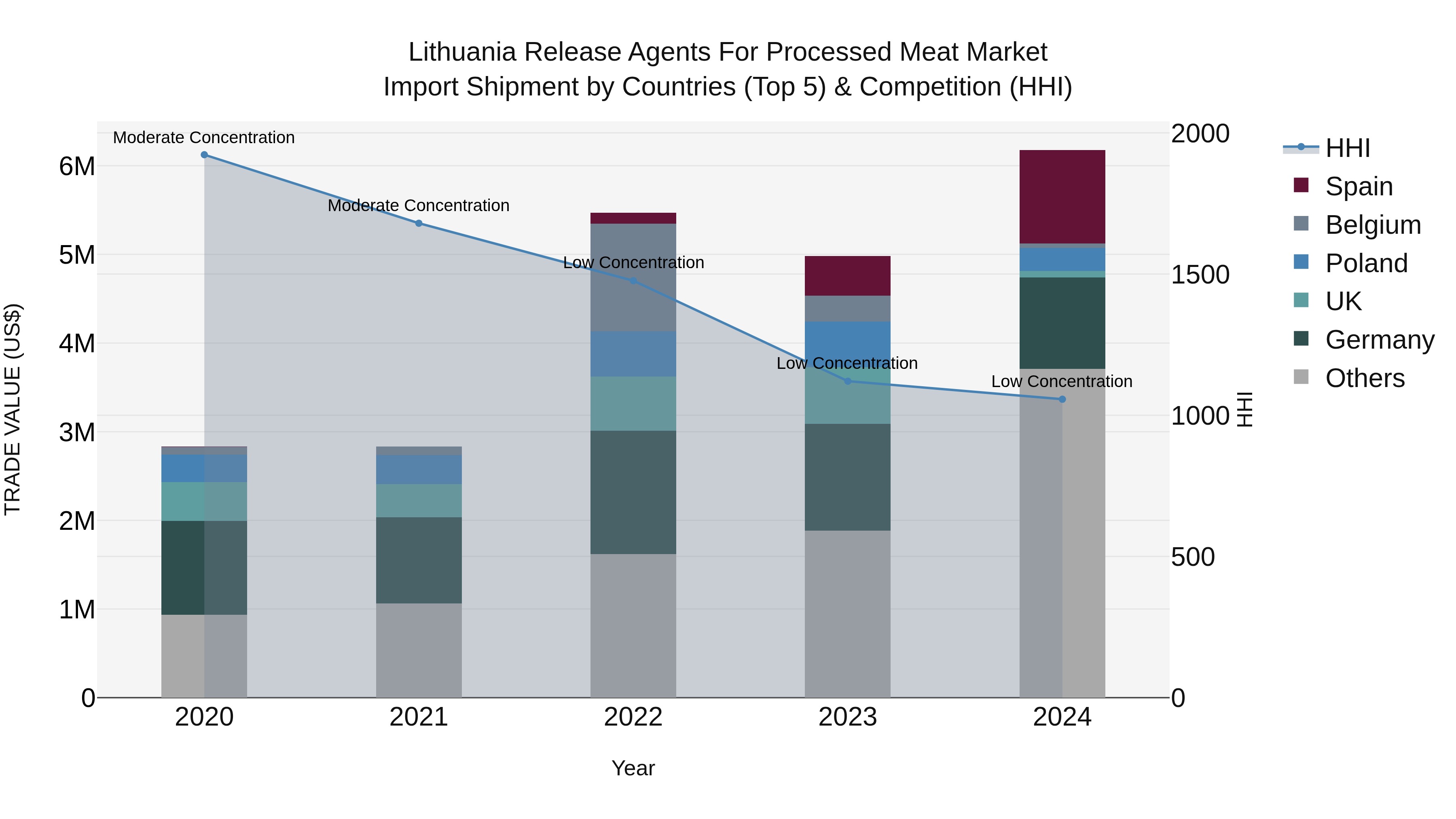Lithuania Release Agents for Processed Meat Market Top 5 Importing Countries and Market Competition (HHI) Analysis