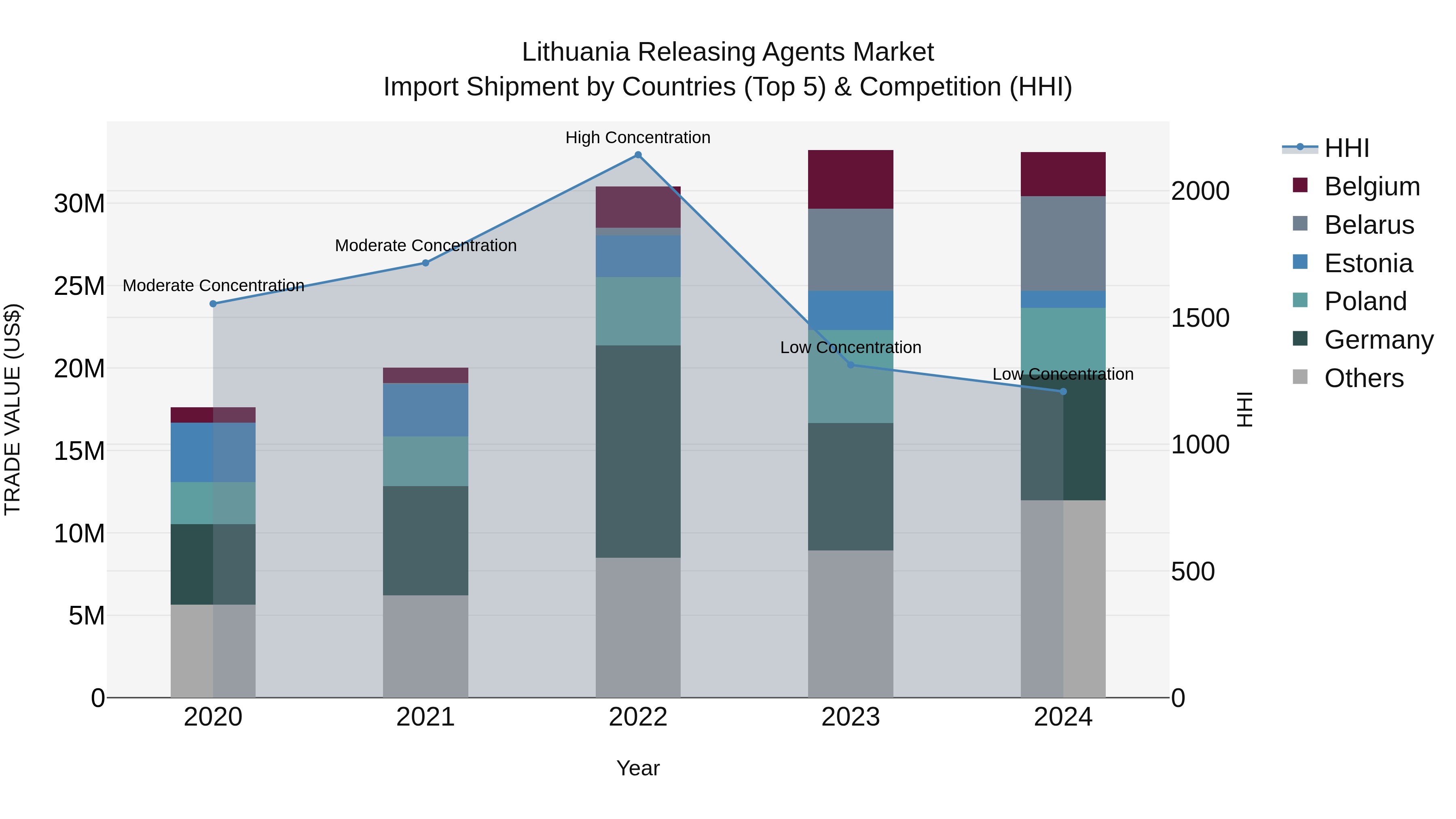 Lithuania Releasing Agents Market Top 5 Importing Countries and Market Competition (HHI) Analysis