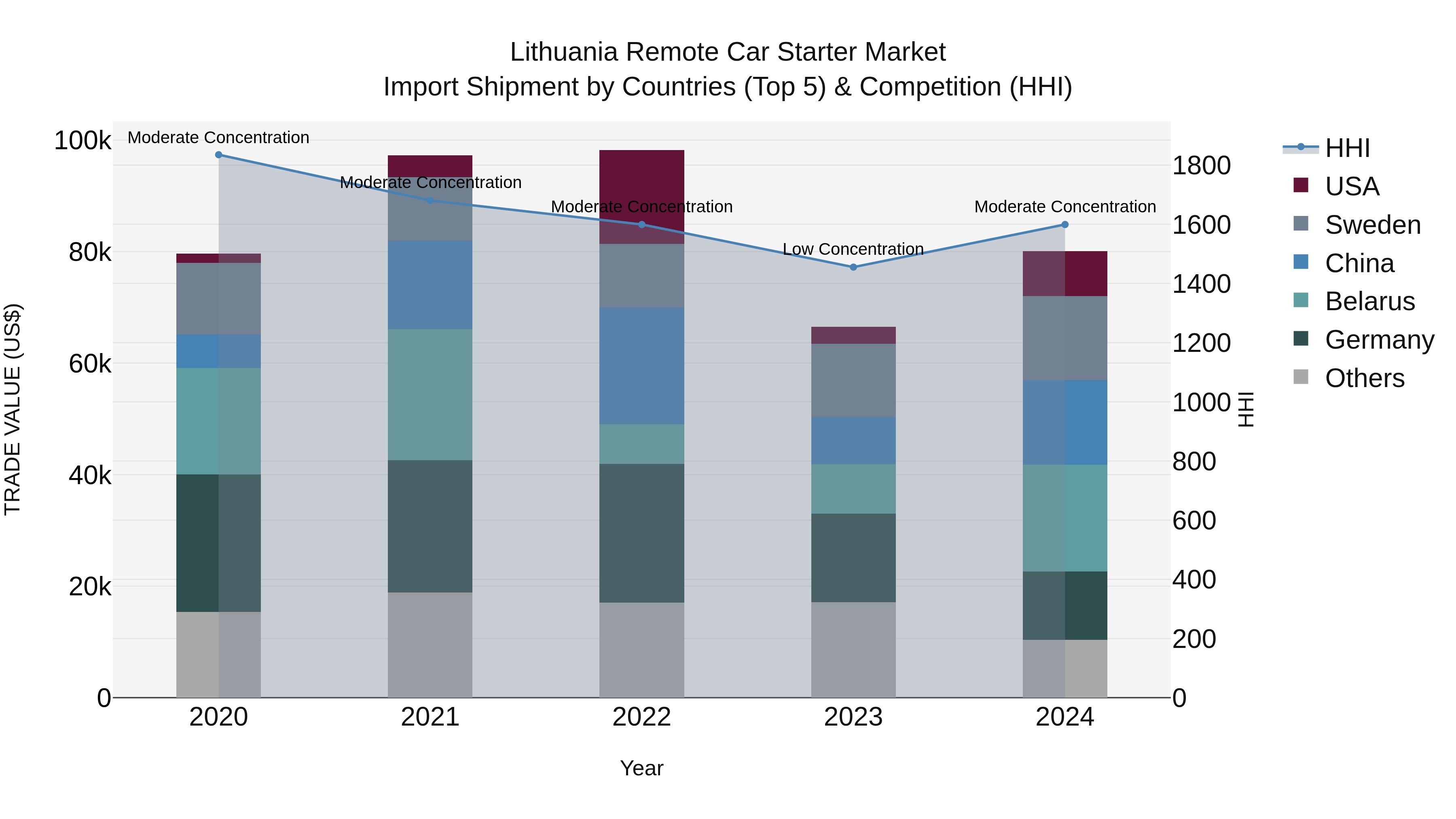 Lithuania Remote Car Starter Market Top 5 Importing Countries and Market Competition (HHI) Analysis